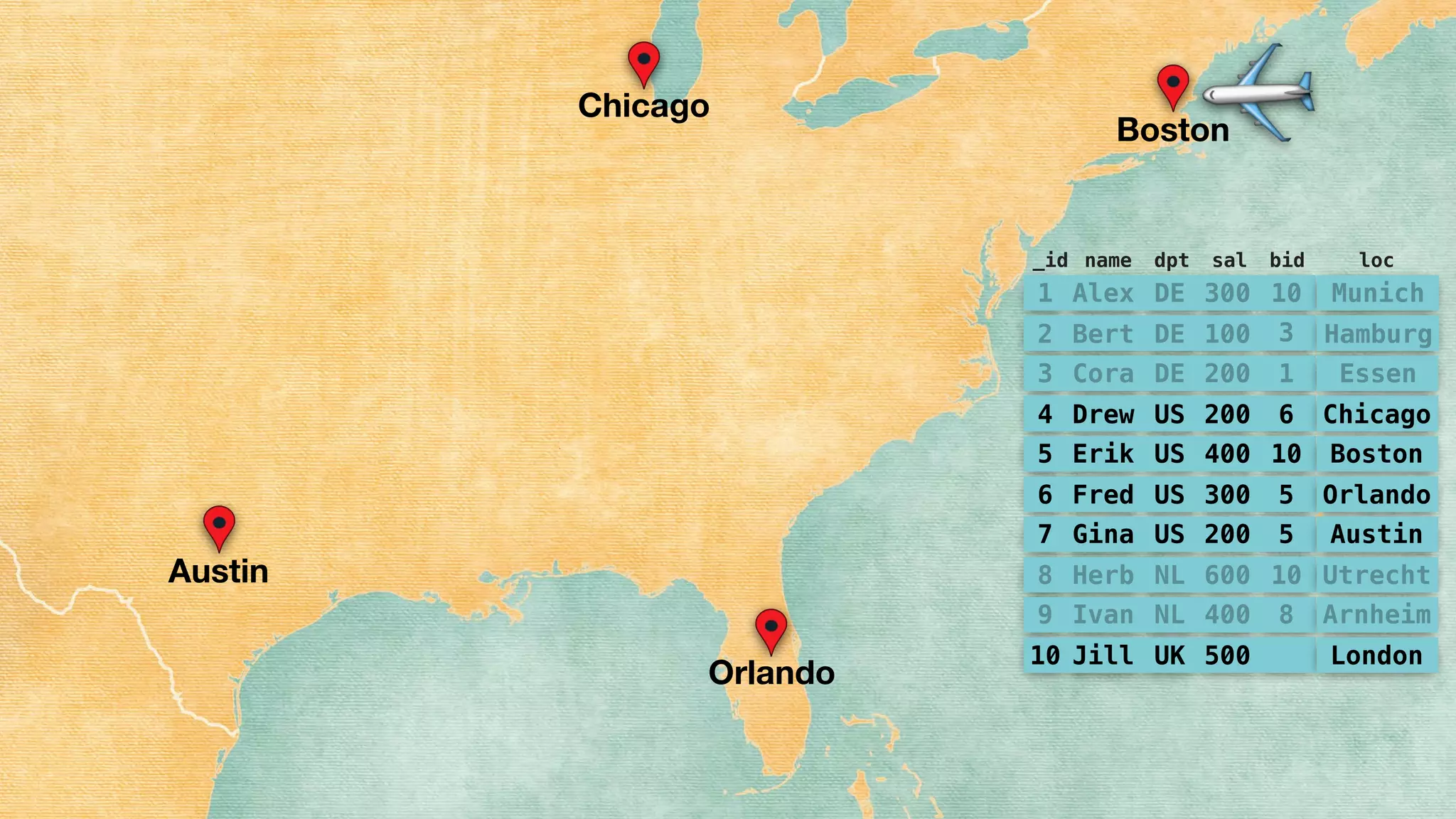 Chicago
Boston
Austin
Orlando
✈
1 Alex DE 300 10
2 Bert DE 100 3
3 Cora DE 200 1
4 Drew US 200 6
5 Erik US 400 10
6 Fred US 300 5
7 Gina US 200 5
8 Herb NL 600 10
9 Ivan NL 400 8
10 Jill UK 500
Munich
Hamburg
Essen
Chicago
Boston
Orlando
Austin
Utrecht
Arnheim
London
_id name dpt sal bid loc
 