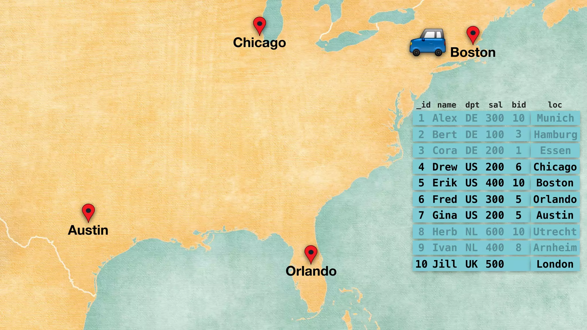 Chicago
Boston
Austin
Orlando
$
1 Alex DE 300 10
2 Bert DE 100 3
3 Cora DE 200 1
4 Drew US 200 6
5 Erik US 400 10
6 Fred US 300 5
7 Gina US 200 5
8 Herb NL 600 10
9 Ivan NL 400 8
10 Jill UK 500
Munich
Hamburg
Essen
Chicago
Boston
Orlando
Austin
Utrecht
Arnheim
London
_id name dpt sal bid loc
 