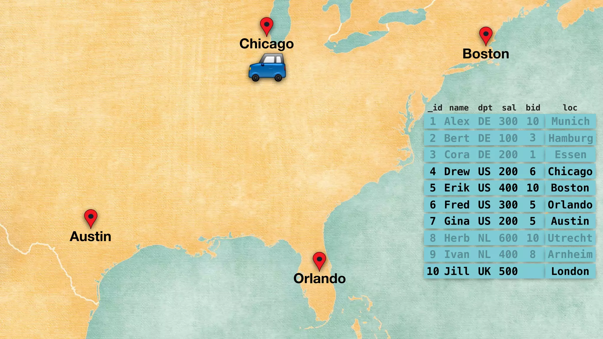 Chicago
Boston
Austin
Orlando
$
1 Alex DE 300 10
2 Bert DE 100 3
3 Cora DE 200 1
4 Drew US 200 6
5 Erik US 400 10
6 Fred US 300 5
7 Gina US 200 5
8 Herb NL 600 10
9 Ivan NL 400 8
10 Jill UK 500
Munich
Hamburg
Essen
Chicago
Boston
Orlando
Austin
Utrecht
Arnheim
London
_id name dpt sal bid loc
 