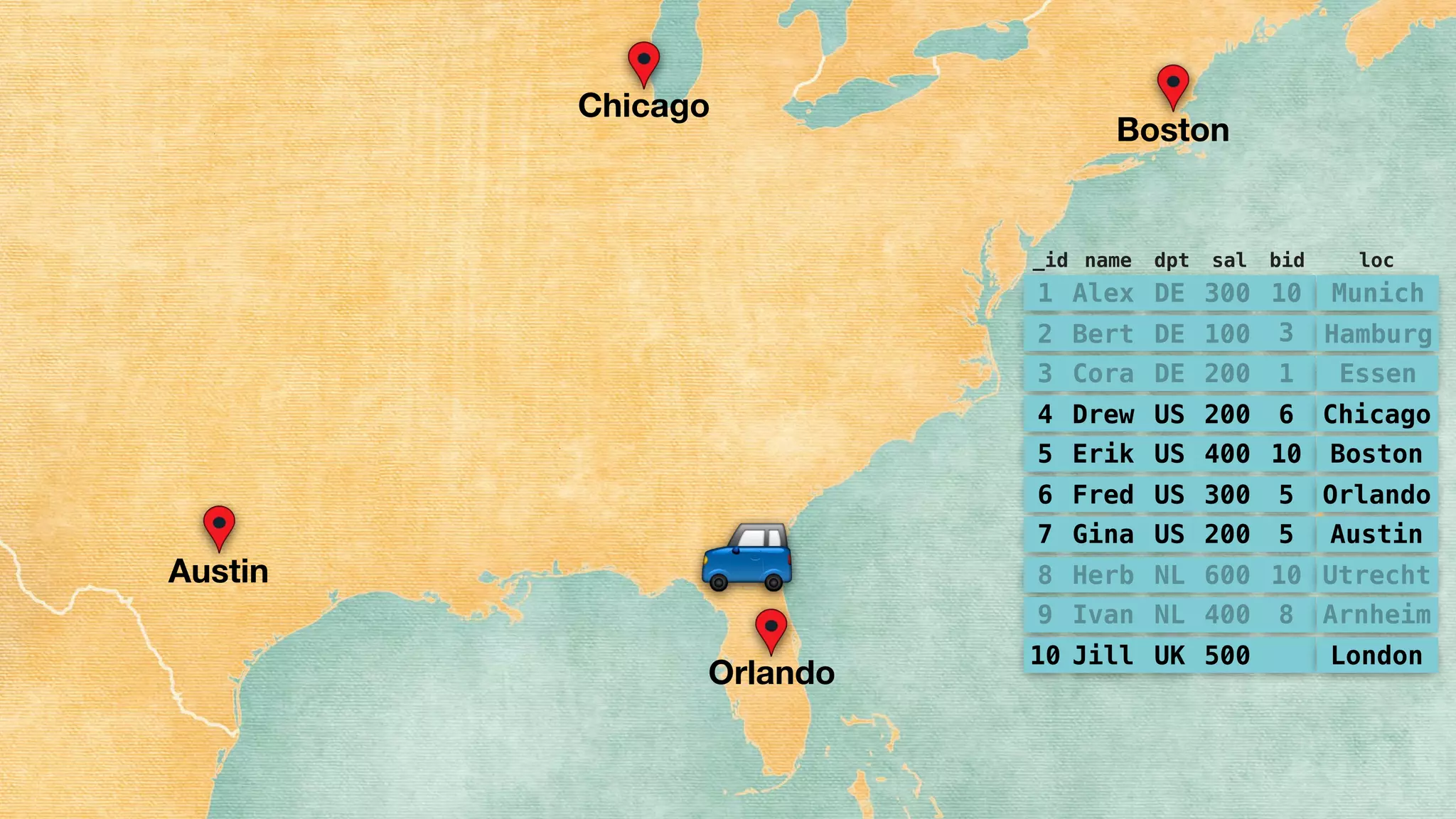 Chicago
Boston
Austin
Orlando
$
1 Alex DE 300 10
2 Bert DE 100 3
3 Cora DE 200 1
4 Drew US 200 6
5 Erik US 400 10
6 Fred US 300 5
7 Gina US 200 5
8 Herb NL 600 10
9 Ivan NL 400 8
10 Jill UK 500
Munich
Hamburg
Essen
Chicago
Boston
Orlando
Austin
Utrecht
Arnheim
London
_id name dpt sal bid loc
 