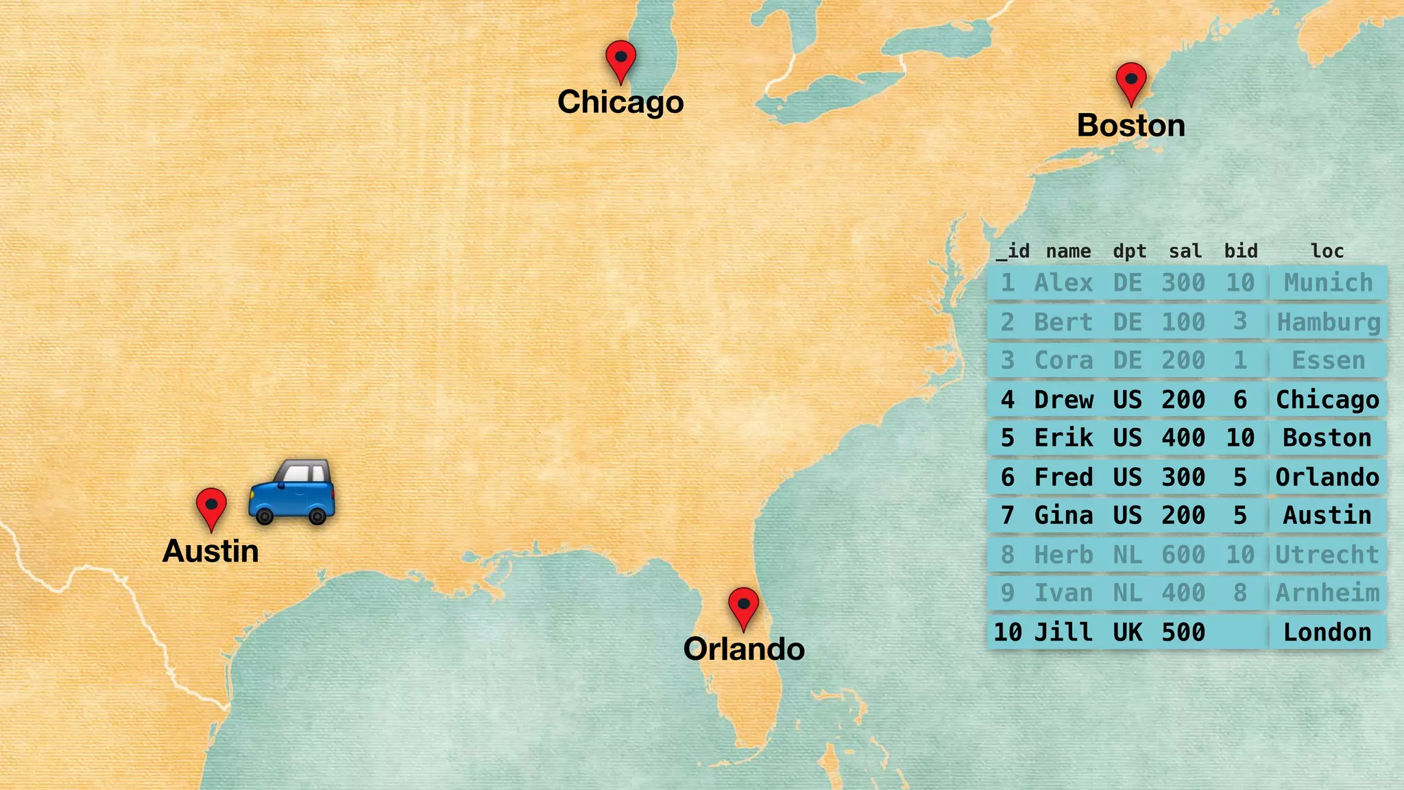 Chicago
Boston
Austin
Orlando
$
1 Alex DE 300 10
2 Bert DE 100 3
3 Cora DE 200 1
4 Drew US 200 6
5 Erik US 400 10
6 Fred US 300 5
7 Gina US 200 5
8 Herb NL 600 10
9 Ivan NL 400 8
10 Jill UK 500
Munich
Hamburg
Essen
Chicago
Boston
Orlando
Austin
Utrecht
Arnheim
London
_id name dpt sal bid loc
 