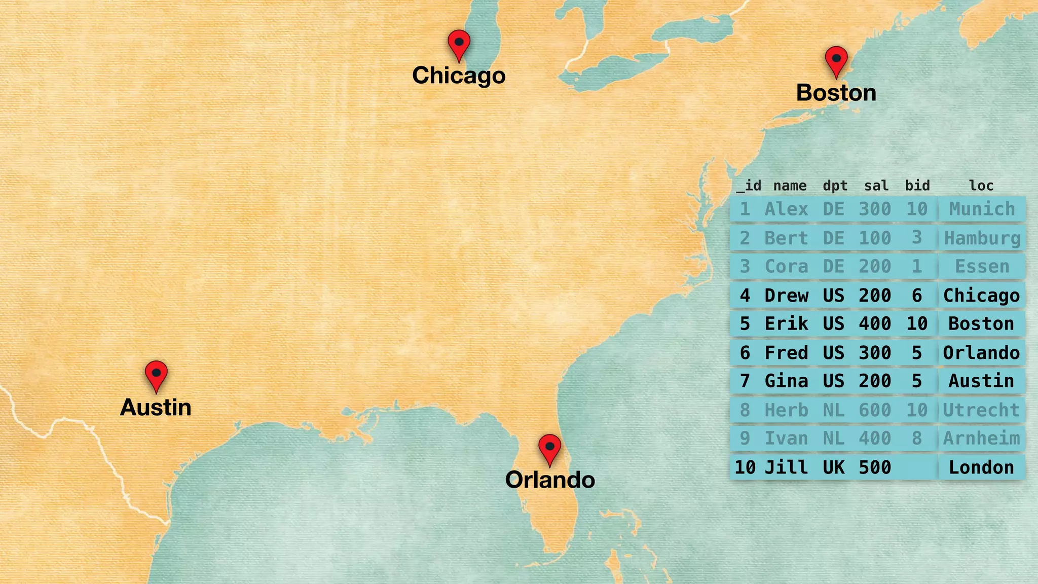 Chicago
Boston
Austin
Orlando
1 Alex DE 300 10
2 Bert DE 100 3
3 Cora DE 200 1
4 Drew US 200 6
5 Erik US 400 10
6 Fred US 300 5
7 Gina US 200 5
8 Herb NL 600 10
9 Ivan NL 400 8
10 Jill UK 500
Munich
Hamburg
Essen
Chicago
Boston
Orlando
Austin
Utrecht
Arnheim
London
_id name dpt sal bid loc
 