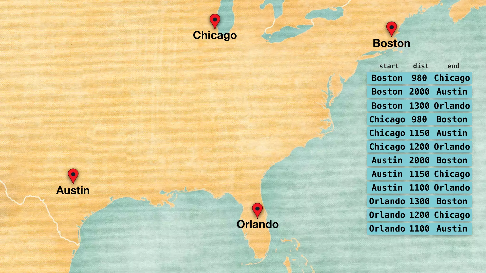 Chicago
Boston
Austin
Orlando
Boston 980 Chicago
Boston 2000 Austin
Boston 1300 Orlando
Chicago 980 Boston
Chicago 1150 Austin
Chicago 1200 Orlando
Austin 2000 Boston
Austin 1150 Chicago
Austin 1100 Orlando
Orlando 1300 Boston
Orlando 1200 Chicago
Orlando 1100 Austin
start enddist
 