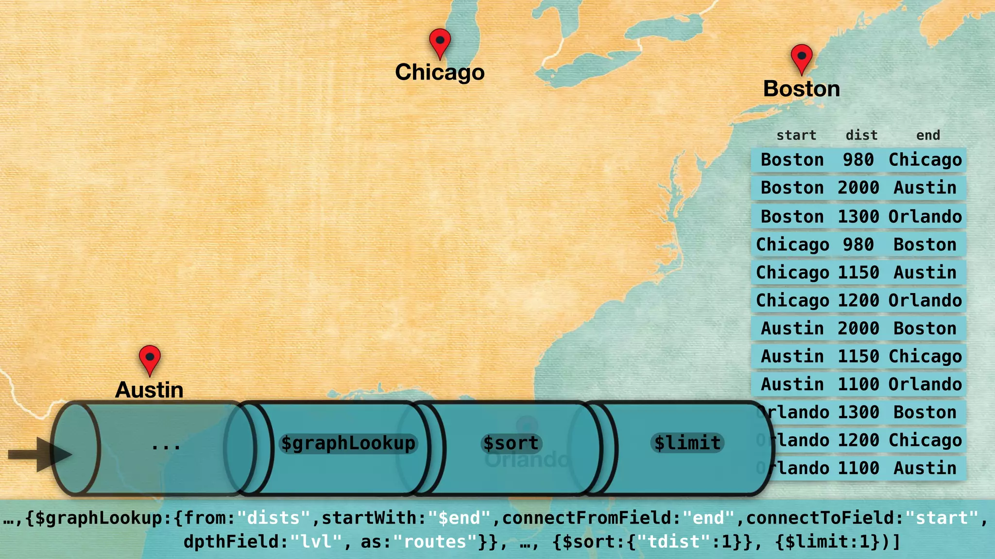 Orlando 1300 BostonBoston 980 ChicagoChicago 1200 OrlandoOrlando 1100 AustinAustin 2000 BostonBoston 980 ChicagoChicago 1150 AustinAustin 1100 OrlandoOrlando 1300 BostonBoston 1300 OrlandoOrlando 1100 AustinAustin 1150 ChicagoChicago 980 BostonBoston 1300 OrlandoOrlando 1200 ChicagoChicago 1150 AustinAustin 2000 BostonBoston 2000 AustinAustin 1100 OrlandoOrlando 1200 ChicagoChicago 980 BostonBoston 2000 AustinAustin 1150 ChicagoChicago 1200 Orlando
…,{$graphLookup:{from:"dists",startWith:"$end",connectFromField:"end",connectToField:"start", 
dpthField:"lvl", as:"routes"}}, …, {$sort:{"tdist":1}}, {$limit:1})]
start enddist
Boston 980 Chicago
Boston 2000 Austin
Boston 1300 Orlando
Chicago 980 Boston
Chicago 1150 Austin
Chicago 1200 Orlando
Austin 2000 Boston
Austin 1150 Chicago
Austin 1100 Orlando
Orlando 1300 Boston
Orlando 1200 Chicago
Orlando 1100 Austin
Chicago
Boston
Austin
Orlando
$limit$graphLookup $sort...
 