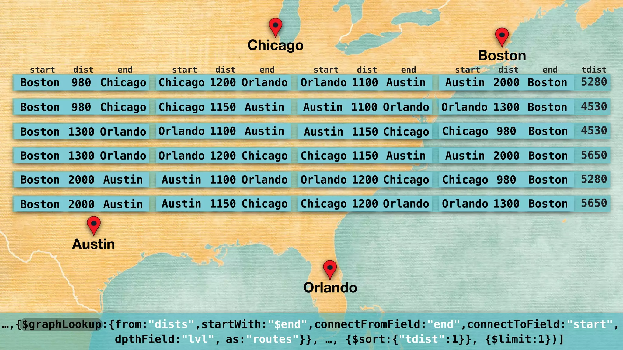 …,{$graphLookup:{from:"dists",startWith:"$end",connectFromField:"end",connectToField:"start", 
dpthField:"lvl", as:"routes"}}, …, {$sort:{"tdist":1}}, {$limit:1})]
5280Boston 980 Chicago Chicago 1200 Orlando Orlando 1100 Austin Austin 2000 Boston
4530Boston 980 Chicago Chicago 1150 Austin Austin 1100 Orlando Orlando 1300 Boston
4530Boston 1300 Orlando Orlando 1100 Austin Austin 1150 Chicago Chicago 980 Boston
5650Boston 1300 Orlando Orlando 1200 Chicago Chicago 1150 Austin Austin 2000 Boston
5280Boston 2000 Austin Austin 1100 Orlando Orlando 1200 Chicago Chicago 980 Boston
5650Boston 2000 Austin Austin 1150 Chicago Chicago 1200 Orlando Orlando 1300 Boston
start enddist start enddist start enddist start enddist tdist
Chicago
Boston
Austin
Orlando
 