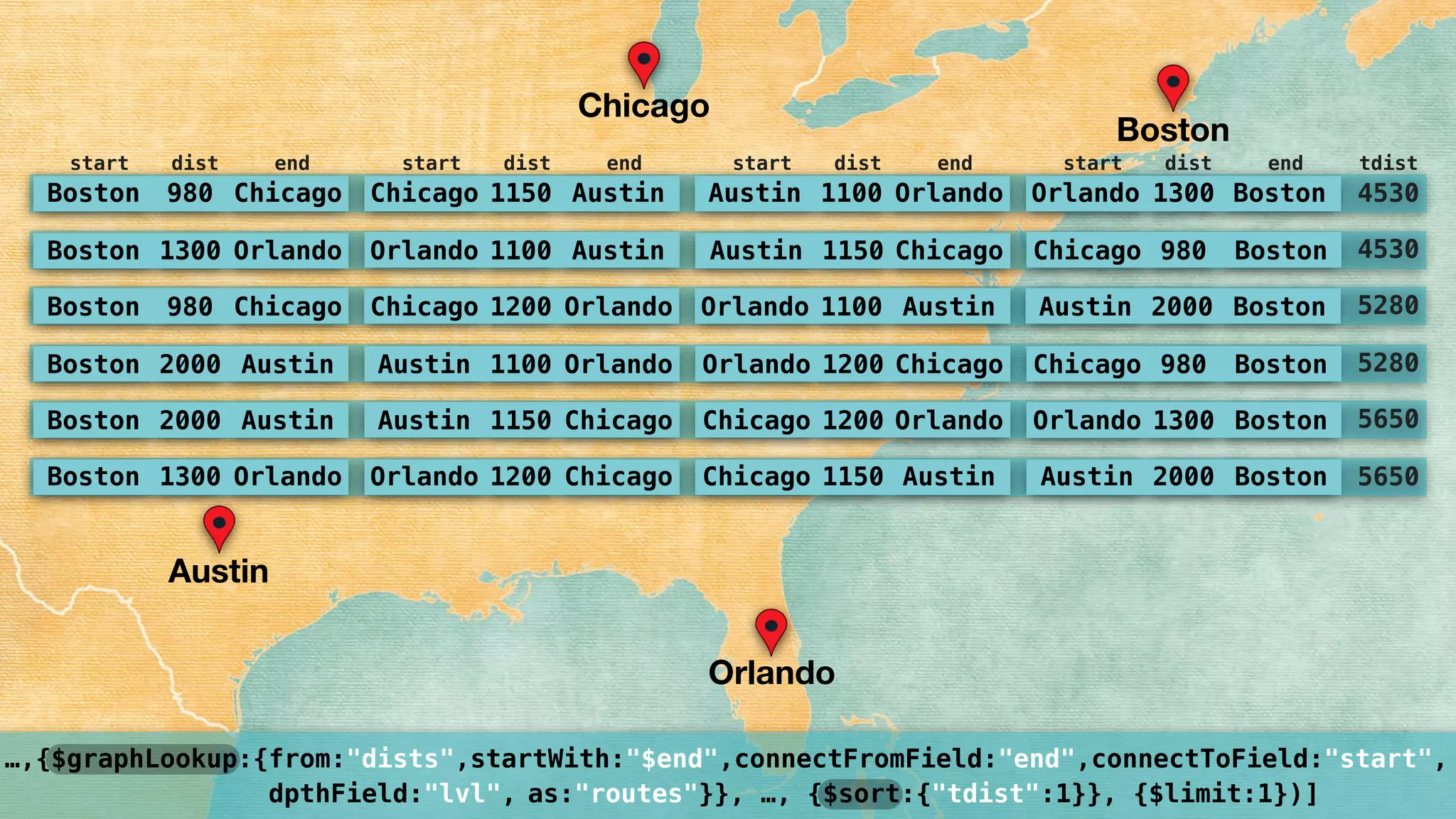 …,{$graphLookup:{from:"dists",startWith:"$end",connectFromField:"end",connectToField:"start", 
dpthField:"lvl", as:"routes"}}, …, {$sort:{"tdist":1}}, {$limit:1})]
5280Boston 980 Chicago Chicago 1200 Orlando Orlando 1100 Austin Austin 2000 Boston
4530Boston 1300 Orlando Orlando 1100 Austin Austin 1150 Chicago Chicago 980 Boston
5650Boston 1300 Orlando Orlando 1200 Chicago Chicago 1150 Austin Austin 2000 Boston
5280Boston 2000 Austin Austin 1100 Orlando Orlando 1200 Chicago Chicago 980 Boston
5650Boston 2000 Austin Austin 1150 Chicago Chicago 1200 Orlando Orlando 1300 Boston
start enddist start enddist start enddist start enddist tdist
Chicago
Boston
Austin
Orlando
4530Boston 980 Chicago Chicago 1150 Austin Austin 1100 Orlando Orlando 1300 Boston
 
