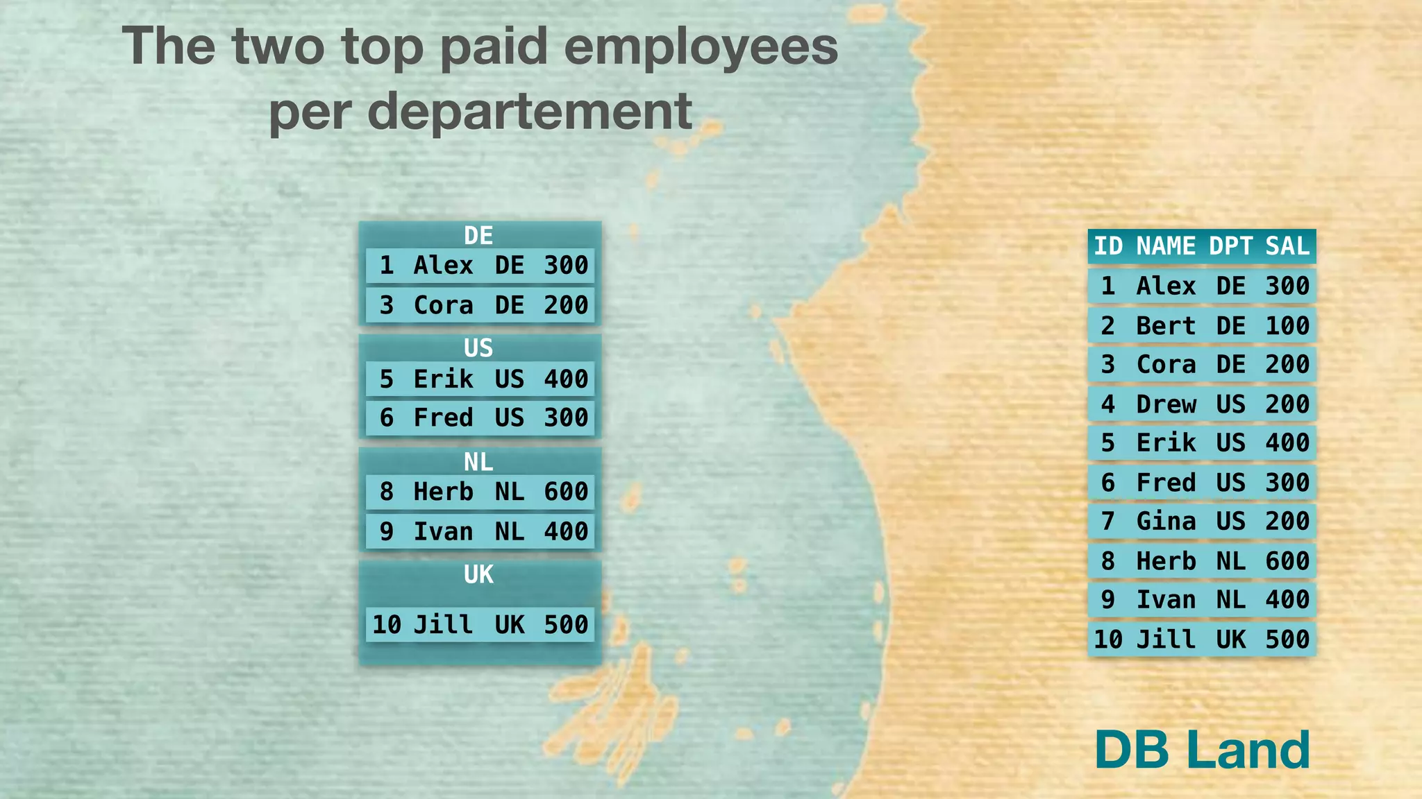 1 Alex DE 300
2 Bert DE 100
3 Cora DE 200
4 Drew US 200
5 Erik US 400
6 Fred US 300
7 Gina US 200
8 Herb NL 600
9 Ivan NL 400
10 Jill UK 500
ID NAME DPT SAL
The two top paid employees
per departement
1 Alex DE 300
3 Cora DE 200
DE
US
5 Erik US 400
6 Fred US 300
NL
8 Herb NL 600
9 Ivan NL 400
UK
10 Jill UK 500
DB Land
 