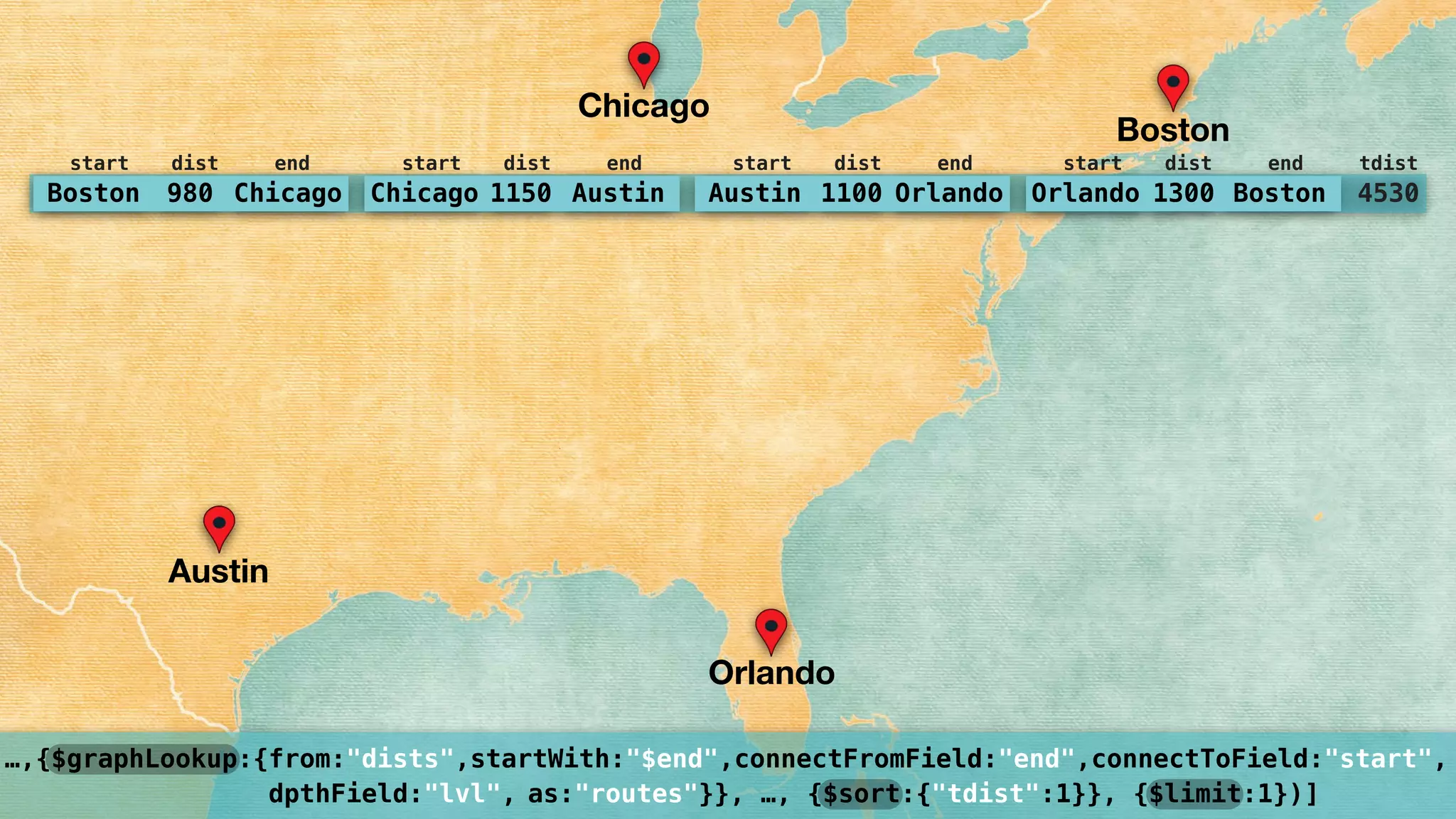 …,{$graphLookup:{from:"dists",startWith:"$end",connectFromField:"end",connectToField:"start", 
dpthField:"lvl", as:"routes"}}, …, {$sort:{"tdist":1}}, {$limit:1})]
start enddist start enddist start enddist start enddist tdist
Chicago
Boston
Austin
Orlando
4530Boston 980 Chicago Chicago 1150 Austin Austin 1100 Orlando Orlando 1300 Boston
 