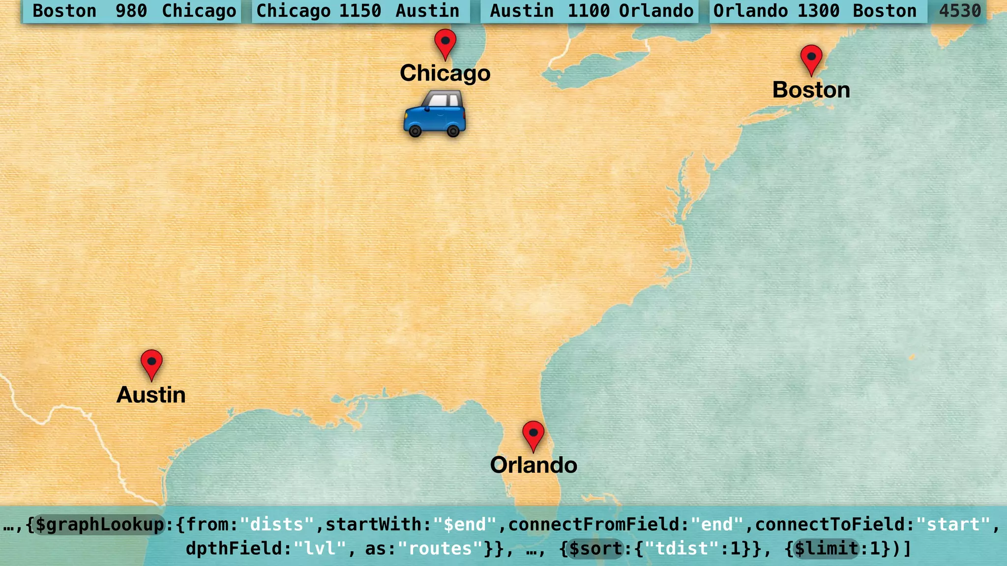 …,{$graphLookup:{from:"dists",startWith:"$end",connectFromField:"end",connectToField:"start", 
dpthField:"lvl", as:"routes"}}, …, {$sort:{"tdist":1}}, {$limit:1})]
Chicago
Boston
Austin
Orlando
4530Boston 980 Chicago Chicago 1150 Austin Austin 1100 Orlando Orlando 1300 Boston
$
 