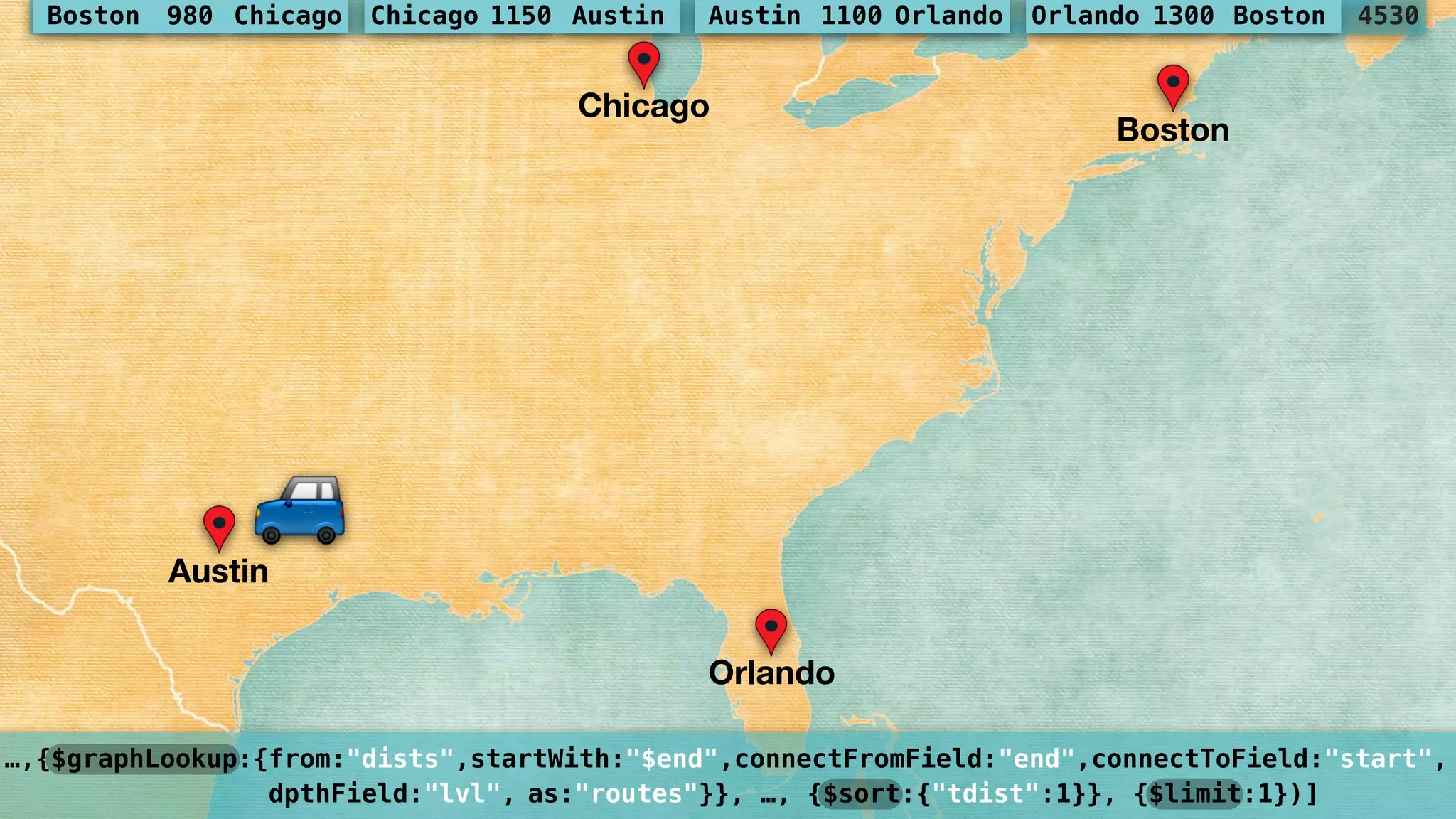 …,{$graphLookup:{from:"dists",startWith:"$end",connectFromField:"end",connectToField:"start", 
dpthField:"lvl", as:"routes"}}, …, {$sort:{"tdist":1}}, {$limit:1})]
Chicago
Boston
Austin
Orlando
4530Boston 980 Chicago Chicago 1150 Austin Austin 1100 Orlando Orlando 1300 Boston
$
 