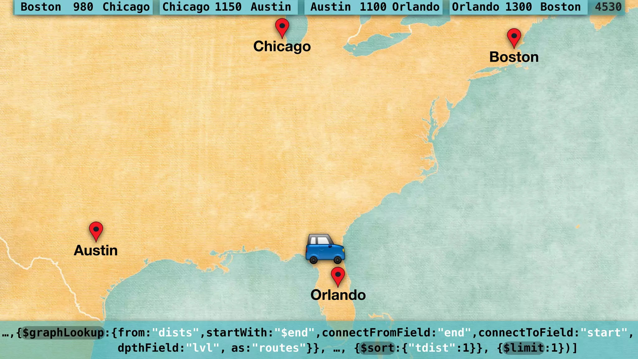 …,{$graphLookup:{from:"dists",startWith:"$end",connectFromField:"end",connectToField:"start", 
dpthField:"lvl", as:"routes"}}, …, {$sort:{"tdist":1}}, {$limit:1})]
Chicago
Boston
Austin
Orlando
4530Boston 980 Chicago Chicago 1150 Austin Austin 1100 Orlando Orlando 1300 Boston
$
 