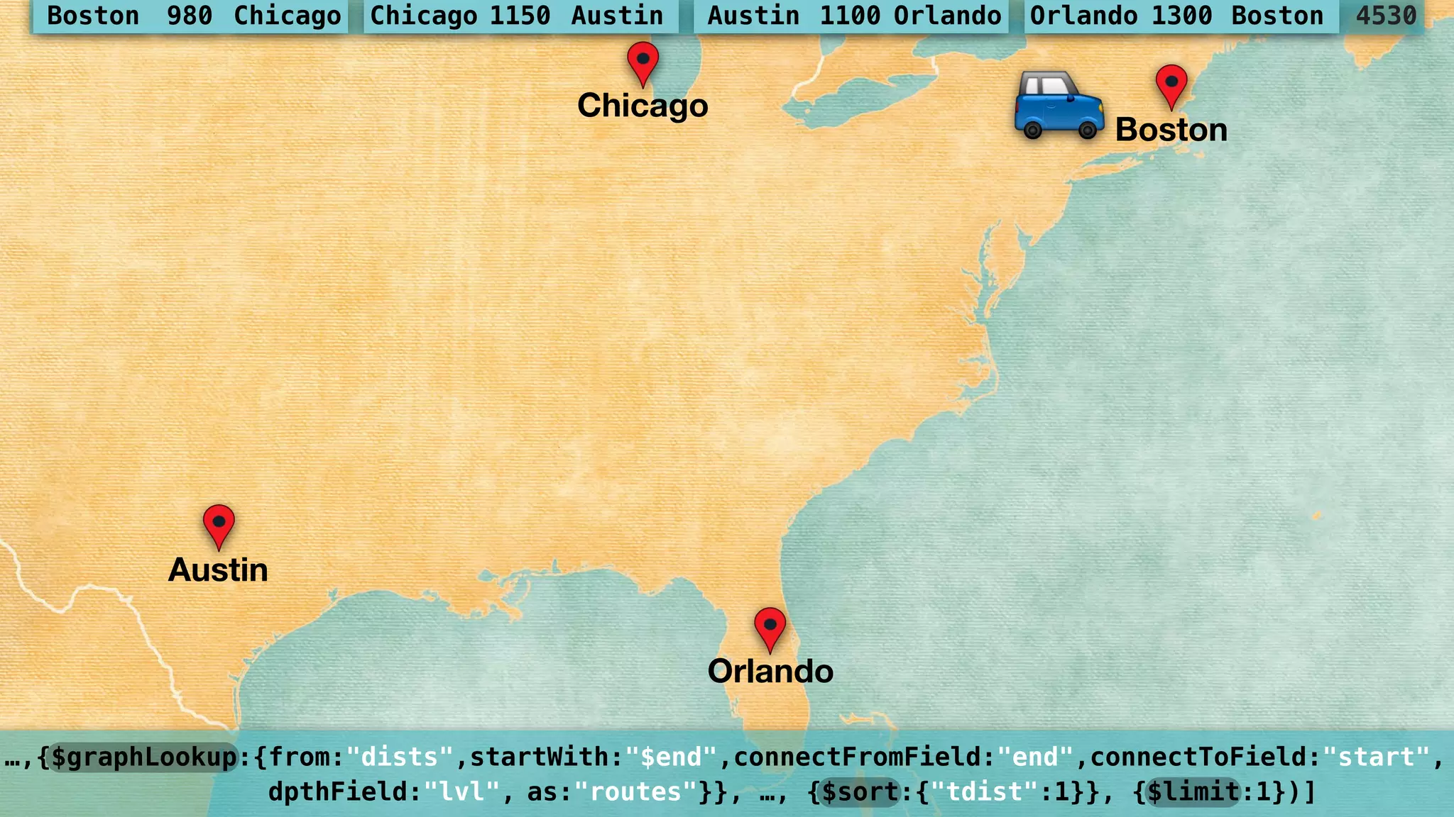 …,{$graphLookup:{from:"dists",startWith:"$end",connectFromField:"end",connectToField:"start", 
dpthField:"lvl", as:"routes"}}, …, {$sort:{"tdist":1}}, {$limit:1})]
Chicago
Boston
Austin
Orlando
4530Boston 980 Chicago Chicago 1150 Austin Austin 1100 Orlando Orlando 1300 Boston
$
 