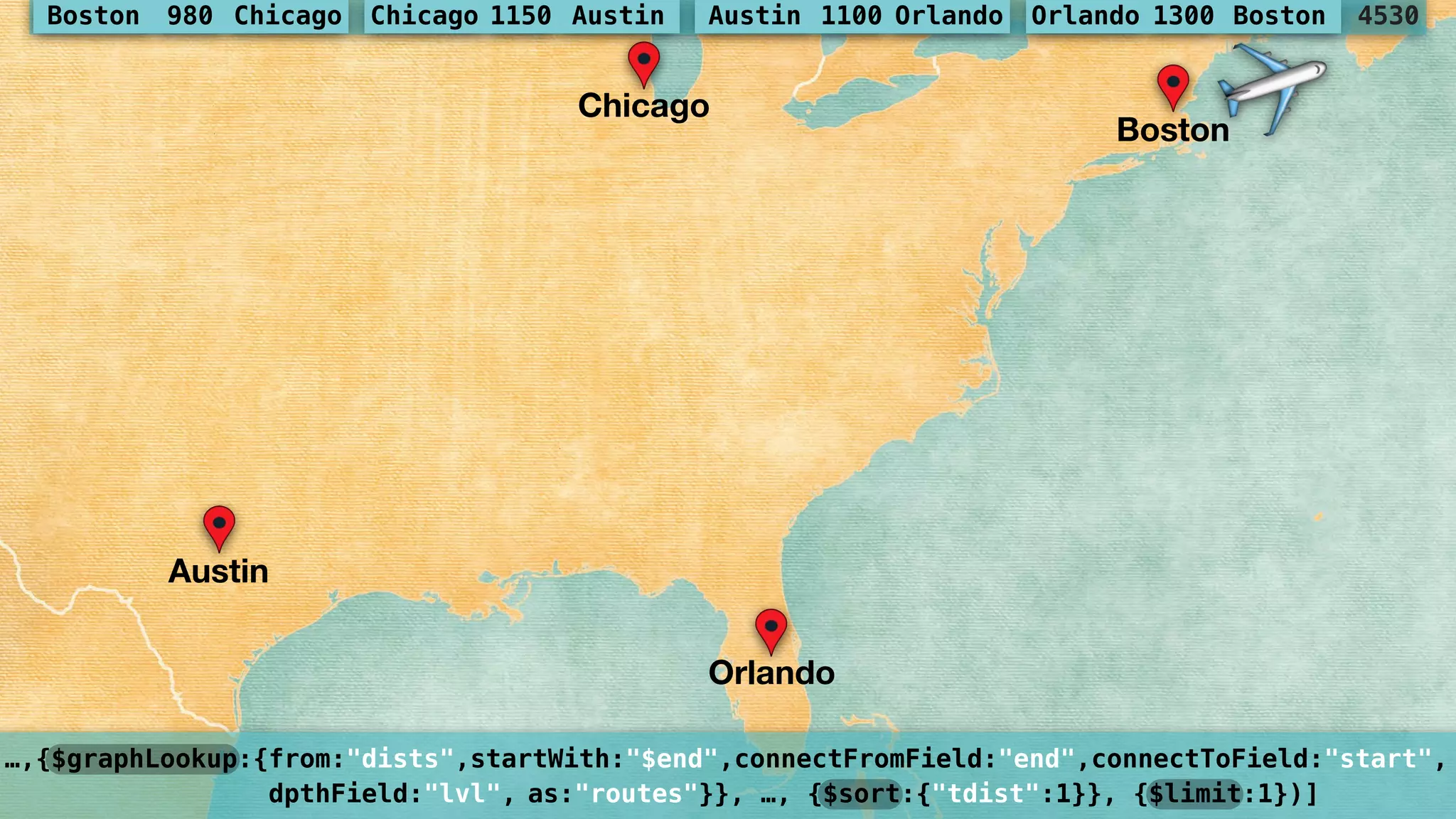 …,{$graphLookup:{from:"dists",startWith:"$end",connectFromField:"end",connectToField:"start", 
dpthField:"lvl", as:"routes"}}, …, {$sort:{"tdist":1}}, {$limit:1})]
Chicago
Boston
Austin
Orlando
4530Boston 980 Chicago Chicago 1150 Austin Austin 1100 Orlando Orlando 1300 Boston
✈
 