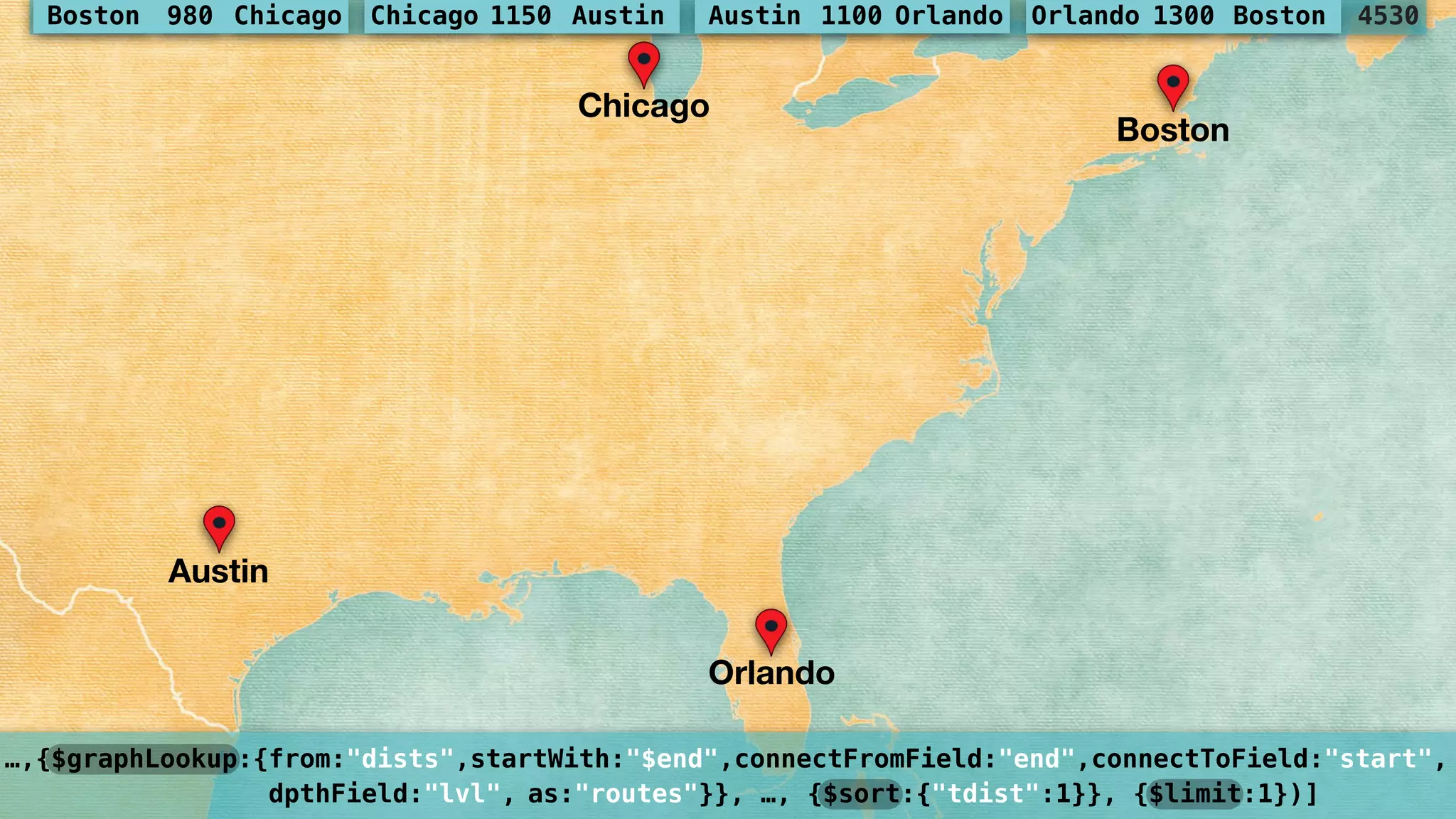 …,{$graphLookup:{from:"dists",startWith:"$end",connectFromField:"end",connectToField:"start", 
dpthField:"lvl", as:"routes"}}, …, {$sort:{"tdist":1}}, {$limit:1})]
Chicago
Boston
Austin
Orlando
4530Boston 980 Chicago Chicago 1150 Austin Austin 1100 Orlando Orlando 1300 Boston
 
