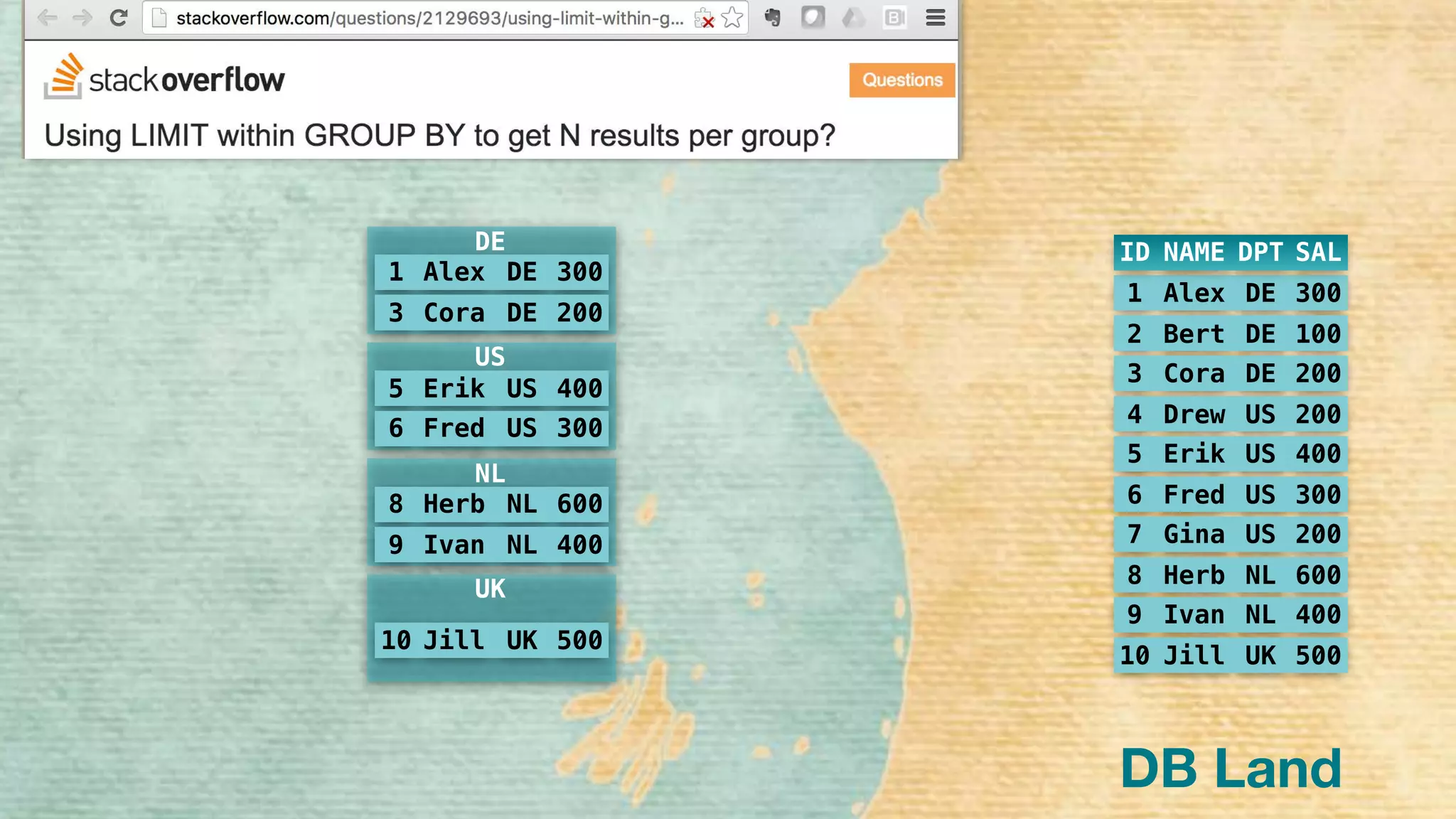 1 Alex DE 300
2 Bert DE 100
3 Cora DE 200
4 Drew US 200
5 Erik US 400
6 Fred US 300
7 Gina US 200
8 Herb NL 600
9 Ivan NL 400
10 Jill UK 500
ID NAME DPT SAL
The two top paid employees
per departement
1 Alex DE 300
3 Cora DE 200
DE
US
5 Erik US 400
6 Fred US 300
NL
8 Herb NL 600
9 Ivan NL 400
UK
10 Jill UK 500
DB Land
 