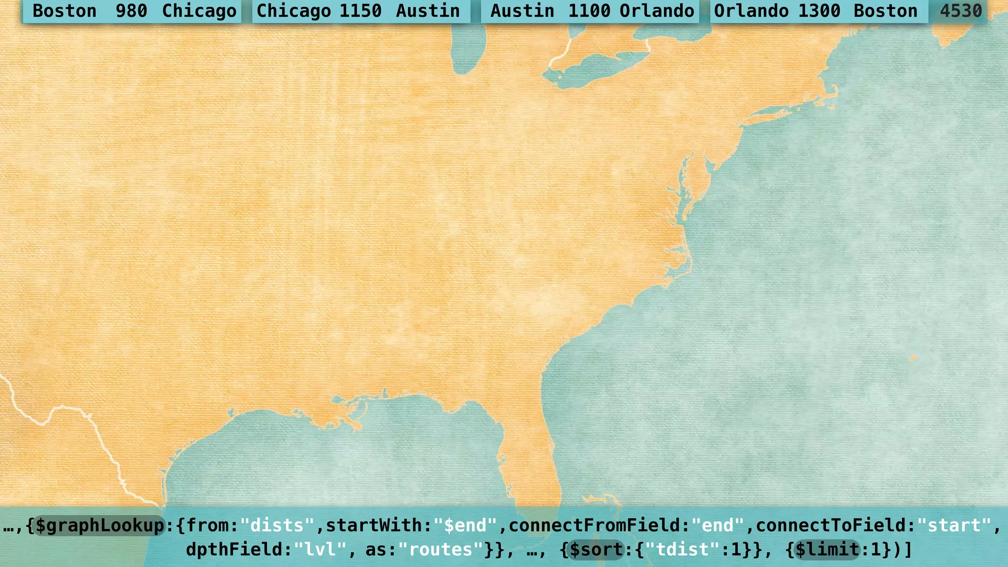 …,{$graphLookup:{from:"dists",startWith:"$end",connectFromField:"end",connectToField:"start", 
dpthField:"lvl", as:"routes"}}, …, {$sort:{"tdist":1}}, {$limit:1})]
4530Boston 980 Chicago Chicago 1150 Austin Austin 1100 Orlando Orlando 1300 Boston
 
