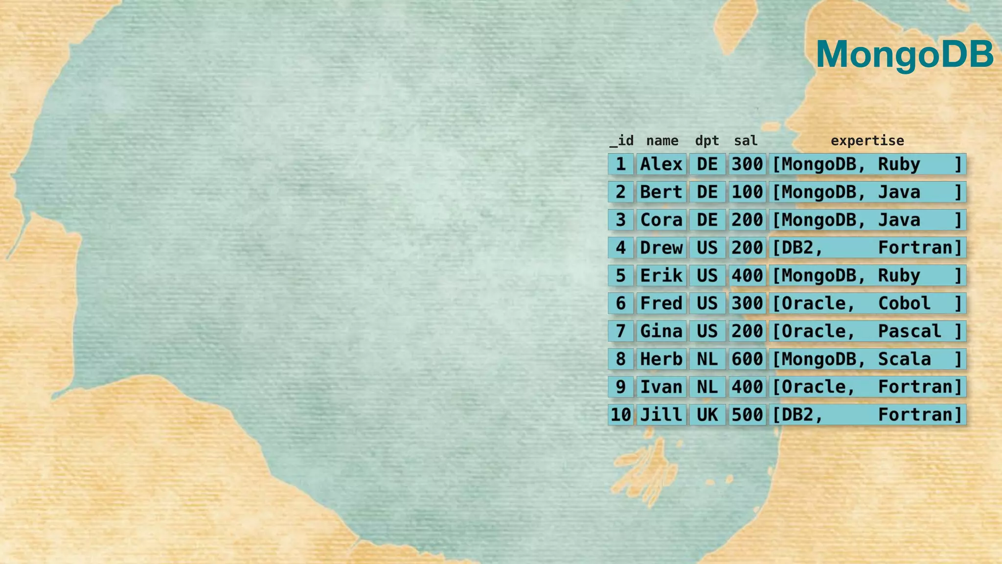 MongoDB
_id name dpt sal expertise
 