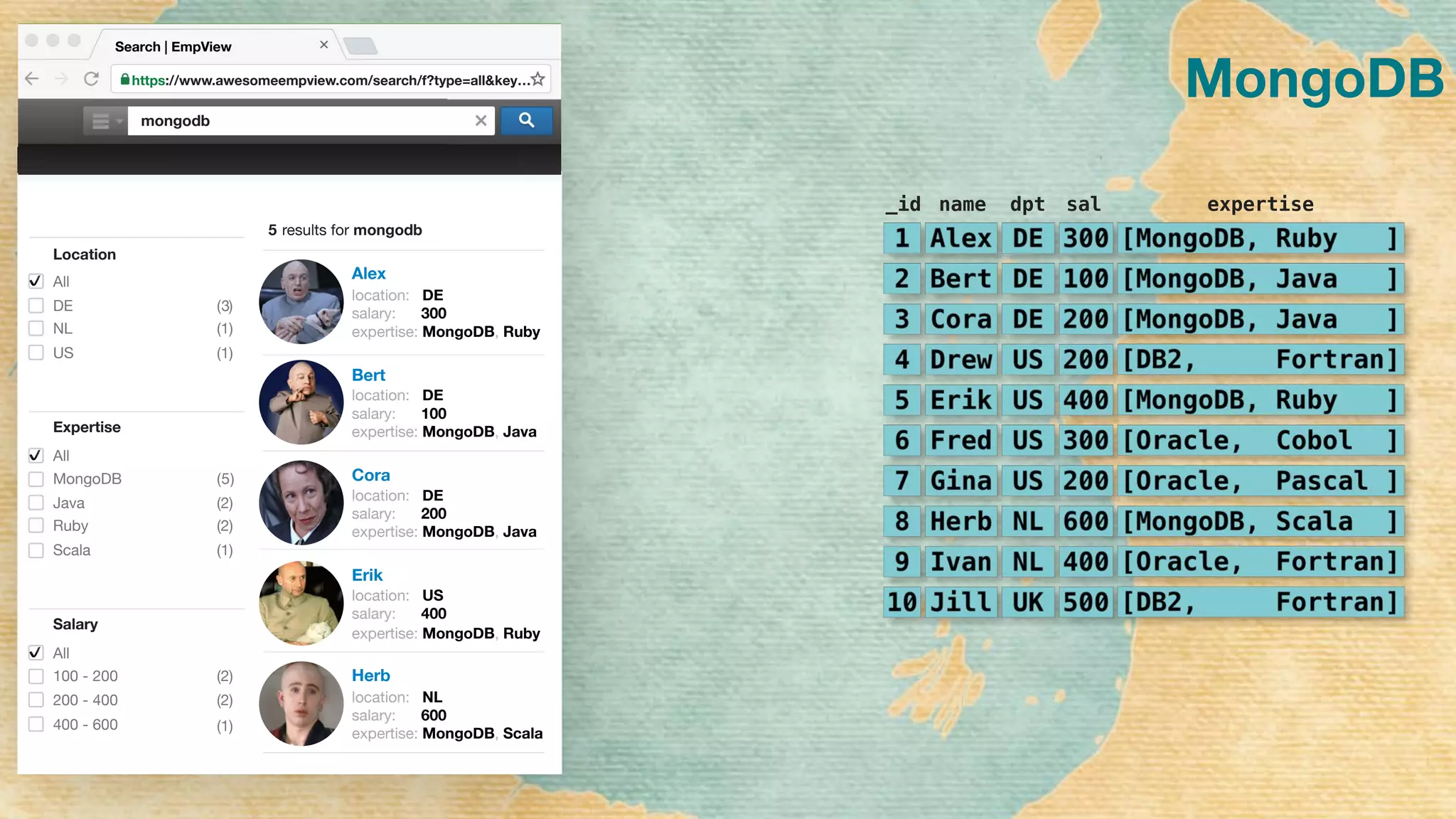 MongoDB
_id name dpt sal expertise
Alex
location: DE
salary: 300
expertise: MongoDB, Ruby
Bert
location: DE
salary: 100
expertise: MongoDB, Java
Cora
location: DE
salary: 200
expertise: MongoDB, Java
Erik
location: US
salary: 400
expertise: MongoDB, Ruby
Herb
location: NL
salary: 600
expertise: MongoDB, Scala
Location
All
DE
NL
Salary
All
100 - 200
200 - 400
400 - 600
Expertise
All
MongoDB
Java
Scala
✔
(1)
(2)
(1)
(2)
(2)
(1)
✔
3( )
( )5
Ruby (2)
US (1)
✔
https://www.awesomeempview.com/search/f?type=all&key…
Search | EmpView
mongodb
5 results for mongodb
 