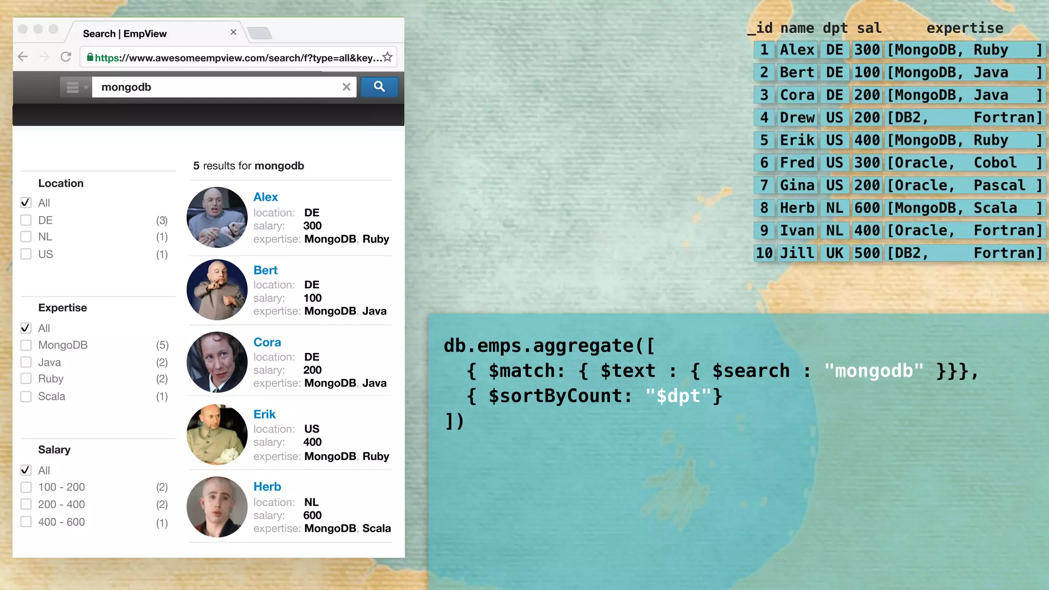 Alex
location: DE
salary: 300
expertise: MongoDB, Ruby
Bert
location: DE
salary: 100
expertise: MongoDB, Java
Cora
location: DE
salary: 200
expertise: MongoDB, Java
Erik
location: US
salary: 400
expertise: MongoDB, Ruby
Herb
location: NL
salary: 600
expertise: MongoDB, Scala
Location
All
DE
NL
Salary
All
100 - 200
200 - 400
400 - 600
Expertise
All
MongoDB
Java
Scala
✔
(1)
(2)
(1)
(2)
(2)
(1)
✔
3( )
( )5
Ruby (2)
US (1)
✔
https://www.awesomeempview.com/search/f?type=all&key…
Search | EmpView
mongodb
5 results for mongodb
_id name dpt sal expertise
db.emps.aggregate([ 
{ $match: { $text : { $search : "mongodb" }}}, 
{ $sortByCount: "$dpt"} 
])
 