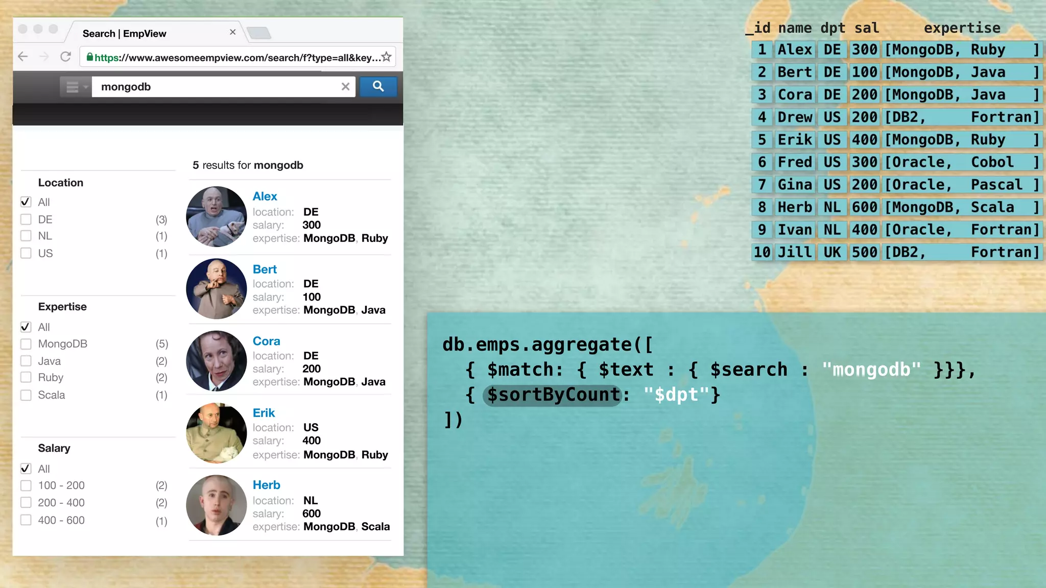 Alex
location: DE
salary: 300
expertise: MongoDB, Ruby
Bert
location: DE
salary: 100
expertise: MongoDB, Java
Cora
location: DE
salary: 200
expertise: MongoDB, Java
Erik
location: US
salary: 400
expertise: MongoDB, Ruby
Herb
location: NL
salary: 600
expertise: MongoDB, Scala
Location
All
DE
NL
Salary
All
100 - 200
200 - 400
400 - 600
Expertise
All
MongoDB
Java
Scala
✔
(1)
(2)
(1)
(2)
(2)
(1)
✔
3( )
( )5
Ruby (2)
US (1)
✔
https://www.awesomeempview.com/search/f?type=all&key…
Search | EmpView
mongodb
5 results for mongodb
_id name dpt sal expertise
db.emps.aggregate([ 
{ $match: { $text : { $search : "mongodb" }}}, 
{ $sortByCount: "$dpt"} 
])
 