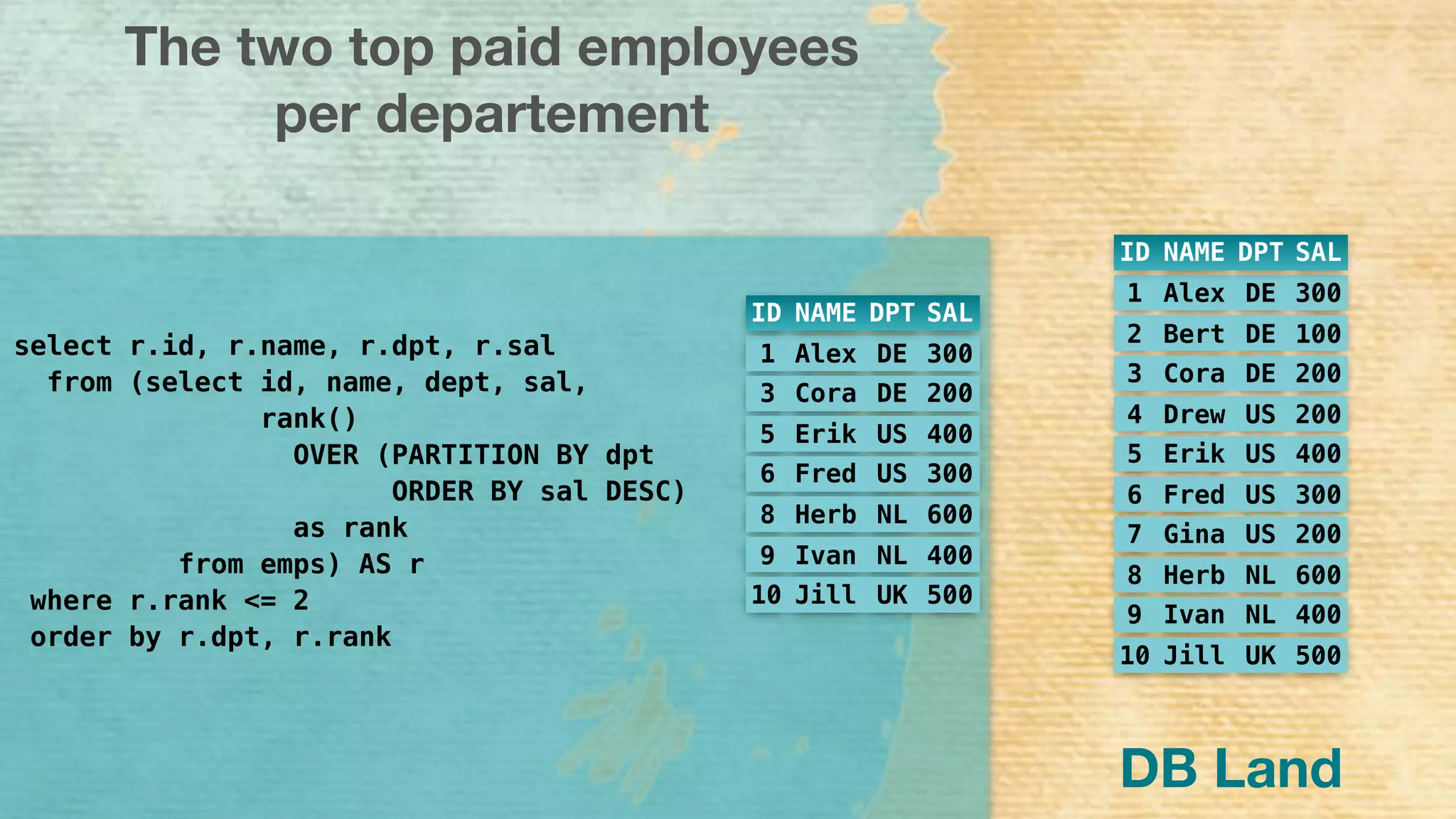 1 Alex DE 300
2 Bert DE 100
3 Cora DE 200
4 Drew US 200
5 Erik US 400
6 Fred US 300
7 Gina US 200
8 Herb NL 600
9 Ivan NL 400
10 Jill UK 500
ID NAME DPT SAL
The two top paid employees
per departement
select r.id, r.name, r.dpt, r.sal 
from (select id, name, dept, sal, 
rank() 
OVER (PARTITION BY dpt 
ORDER BY sal DESC)
as rank 
from emps) AS r 
where r.rank <= 2 
order by r.dpt, r.rank
1 Alex DE 300
3 Cora DE 200
5 Erik US 400
6 Fred US 300
8 Herb NL 600
9 Ivan NL 400
10 Jill UK 500
ID NAME DPT SAL
DB Land
 