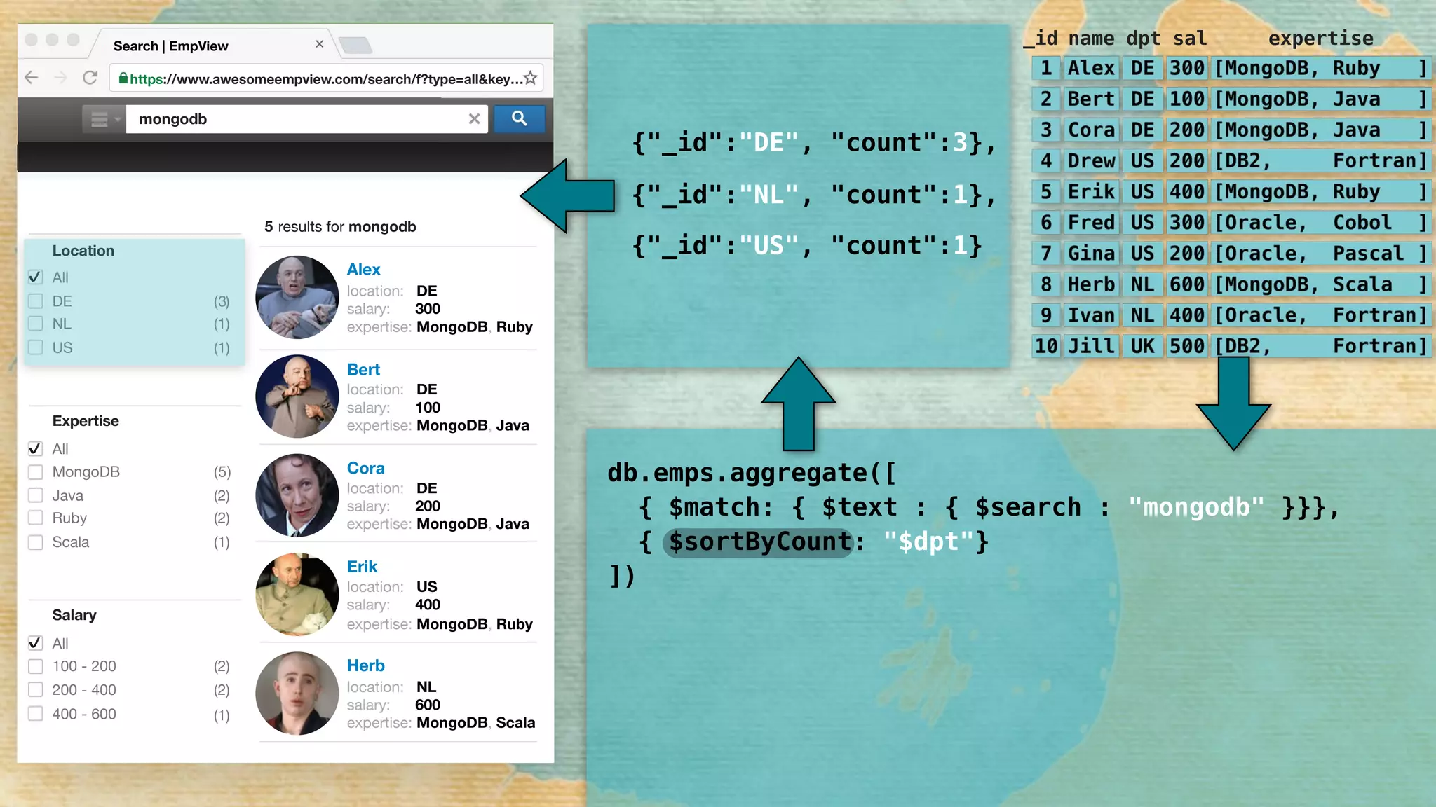 Alex
location: DE
salary: 300
expertise: MongoDB, Ruby
Bert
location: DE
salary: 100
expertise: MongoDB, Java
Cora
location: DE
salary: 200
expertise: MongoDB, Java
Erik
location: US
salary: 400
expertise: MongoDB, Ruby
Herb
location: NL
salary: 600
expertise: MongoDB, Scala
Location
All
DE
NL
Salary
All
100 - 200
200 - 400
400 - 600
Expertise
All
MongoDB
Java
Scala
✔
(1)
(2)
(1)
(2)
(2)
(1)
✔
3( )
( )5
Ruby (2)
US (1)
✔
https://www.awesomeempview.com/search/f?type=all&key…
Search | EmpView
mongodb
5 results for mongodb
{"_id":"DE", "count":3},
{"_id":"NL", "count":1},
{"_id":"US", "count":1}
_id name dpt sal expertise
db.emps.aggregate([ 
{ $match: { $text : { $search : "mongodb" }}}, 
{ $sortByCount: "$dpt"} 
])
 