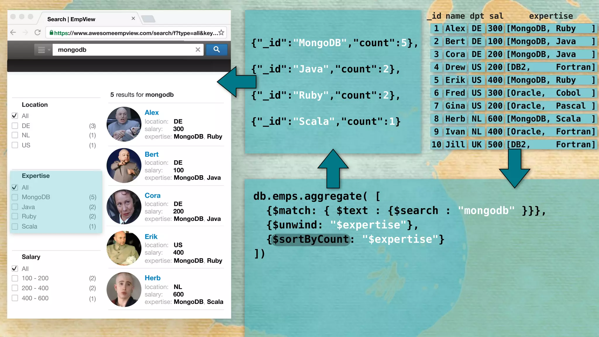 Alex
location: DE
salary: 300
expertise: MongoDB, Ruby
Bert
location: DE
salary: 100
expertise: MongoDB, Java
Cora
location: DE
salary: 200
expertise: MongoDB, Java
Erik
location: US
salary: 400
expertise: MongoDB, Ruby
Herb
location: NL
salary: 600
expertise: MongoDB, Scala
Location
All
DE
NL
Salary
All
100 - 200
200 - 400
400 - 600
Expertise
All
MongoDB
Java
Scala
✔
(1)
(2)
(1)
(2)
(2)
(1)
✔
3( )
( )5
Ruby (2)
US (1)
✔
https://www.awesomeempview.com/search/f?type=all&key…
Search | EmpView
mongodb
5 results for mongodb
db.emps.aggregate( [ 
{$match: { $text : {$search : "mongodb" }}}, 
{$unwind: "$expertise"}, 
{$sortByCount: "$expertise"} 
])
_id name dpt sal expertise
{"_id":"MongoDB","count":5},
{"_id":"Java","count":2},
{"_id":"Ruby","count":2},
{"_id":"Scala","count":1}
 