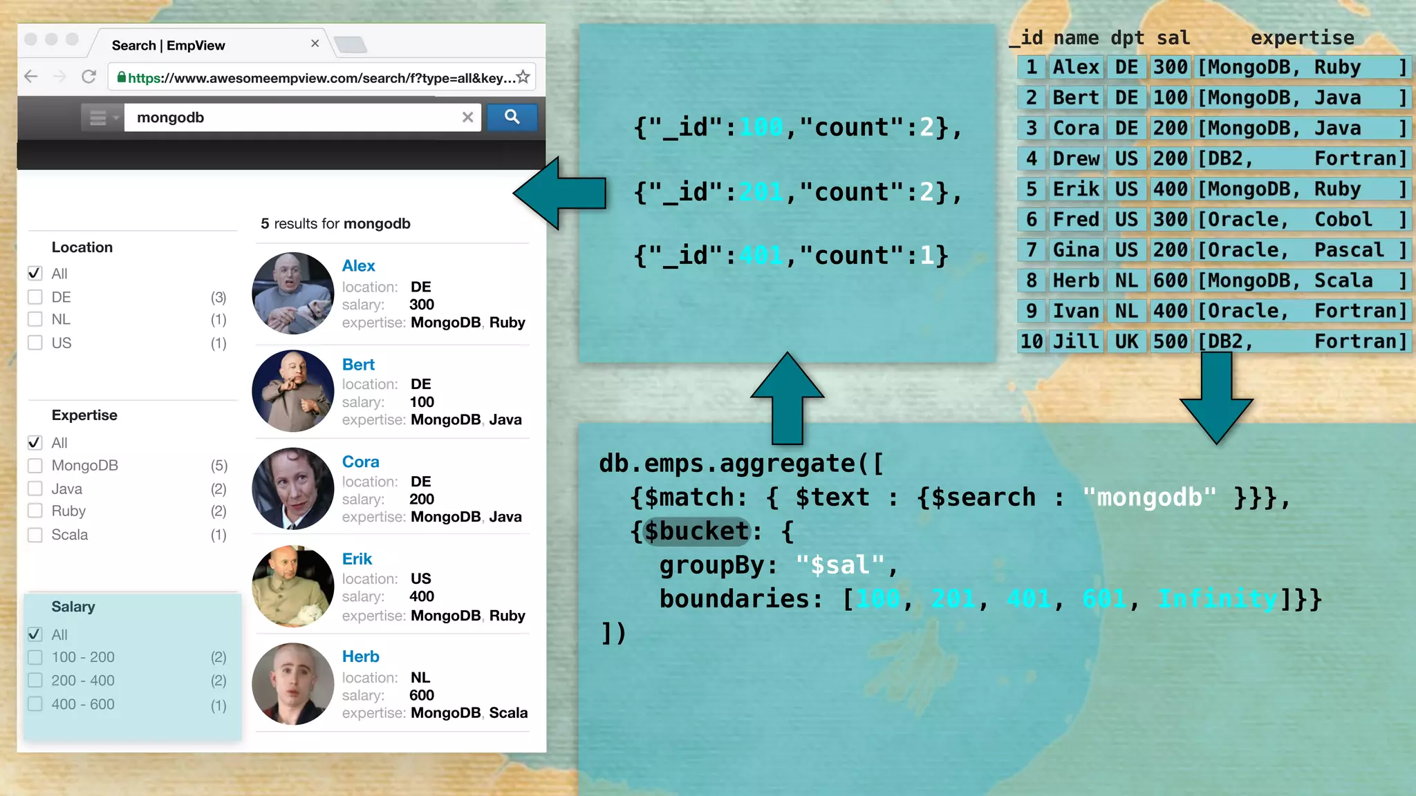 Alex
location: DE
salary: 300
expertise: MongoDB, Ruby
Bert
location: DE
salary: 100
expertise: MongoDB, Java
Cora
location: DE
salary: 200
expertise: MongoDB, Java
Erik
location: US
salary: 400
expertise: MongoDB, Ruby
Herb
location: NL
salary: 600
expertise: MongoDB, Scala
Location
All
DE
NL
Salary
All
100 - 200
200 - 400
400 - 600
Expertise
All
MongoDB
Java
Scala
✔
(1)
(2)
(1)
(2)
(2)
(1)
✔
3( )
( )5
Ruby (2)
US (1)
✔
https://www.awesomeempview.com/search/f?type=all&key…
Search | EmpView
mongodb
5 results for mongodb
db.emps.aggregate([ 
{$match: { $text : {$search : "mongodb" }}}, 
{$bucket: { 
groupBy: "$sal", 
boundaries: [100, 201, 401, 601, Infinity]}} 
])
{"_id":100,"count":2},
{"_id":201,"count":2},
{"_id":401,"count":1}
_id name dpt sal expertise
 