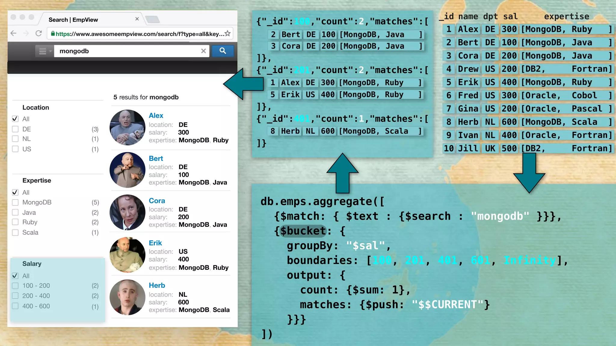 Alex
location: DE
salary: 300
expertise: MongoDB, Ruby
Bert
location: DE
salary: 100
expertise: MongoDB, Java
Cora
location: DE
salary: 200
expertise: MongoDB, Java
Erik
location: US
salary: 400
expertise: MongoDB, Ruby
Herb
location: NL
salary: 600
expertise: MongoDB, Scala
Location
All
DE
NL
Salary
All
100 - 200
200 - 400
400 - 600
Expertise
All
MongoDB
Java
Scala
✔
(1)
(2)
(1)
(2)
(2)
(1)
✔
3( )
( )5
Ruby (2)
US (1)
✔
https://www.awesomeempview.com/search/f?type=all&key…
Search | EmpView
mongodb
5 results for mongodb
db.emps.aggregate([ 
{$match: { $text : {$search : "mongodb" }}}, 
{$bucket: { 
groupBy: "$sal", 
boundaries: [100, 201, 401, 601, Infinity], 
output: { 
count: {$sum: 1}, 
matches: {$push: "$$CURRENT"} 
}}} 
])
{"_id":100,"count":2,"matches":[
]},
{"_id":201,"count":2,"matches":[
]},
{"_id":401,"count":1,"matches":[
]}
_id name dpt sal expertise
 
