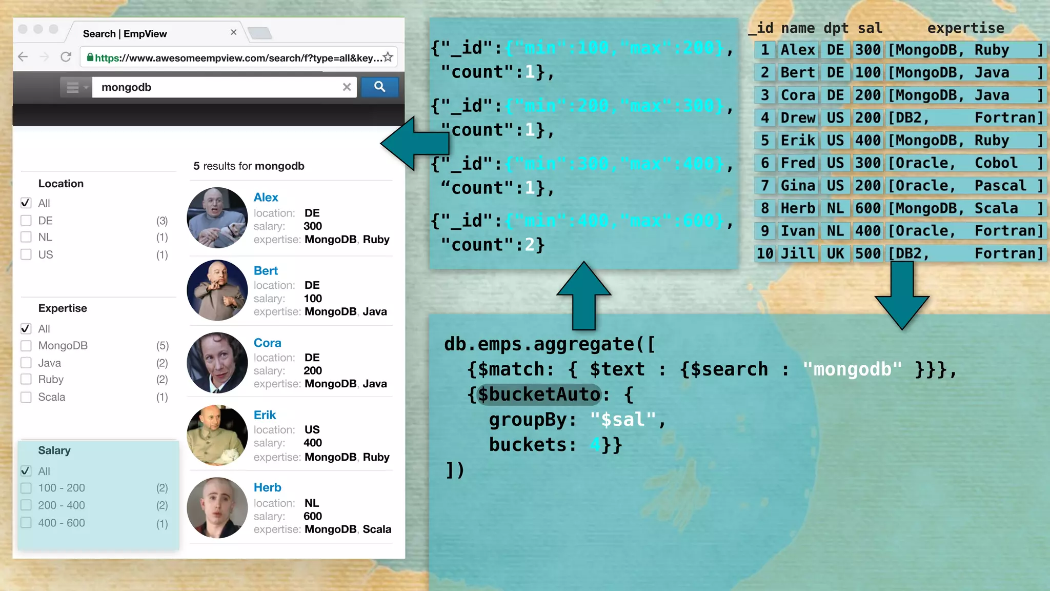Alex
location: DE
salary: 300
expertise: MongoDB, Ruby
Bert
location: DE
salary: 100
expertise: MongoDB, Java
Cora
location: DE
salary: 200
expertise: MongoDB, Java
Erik
location: US
salary: 400
expertise: MongoDB, Ruby
Herb
location: NL
salary: 600
expertise: MongoDB, Scala
Location
All
DE
NL
Salary
All
100 - 200
200 - 400
400 - 600
Expertise
All
MongoDB
Java
Scala
✔
(1)
(2)
(1)
(2)
(2)
(1)
✔
3( )
( )5
Ruby (2)
US (1)
✔
https://www.awesomeempview.com/search/f?type=all&key…
Search | EmpView
mongodb
5 results for mongodb
db.emps.aggregate([ 
{$match: { $text : {$search : "mongodb" }}}, 
{$bucketAuto: { 
groupBy: "$sal", 
buckets: 4}} 
])
{"_id":{"min":100,"max":200},
"count":1},
{"_id":{"min":200,"max":300},
"count":1},
{"_id":{"min":300,"max":400},
“count":1},
{"_id":{"min":400,"max":600},
"count":2}
_id name dpt sal expertise
 