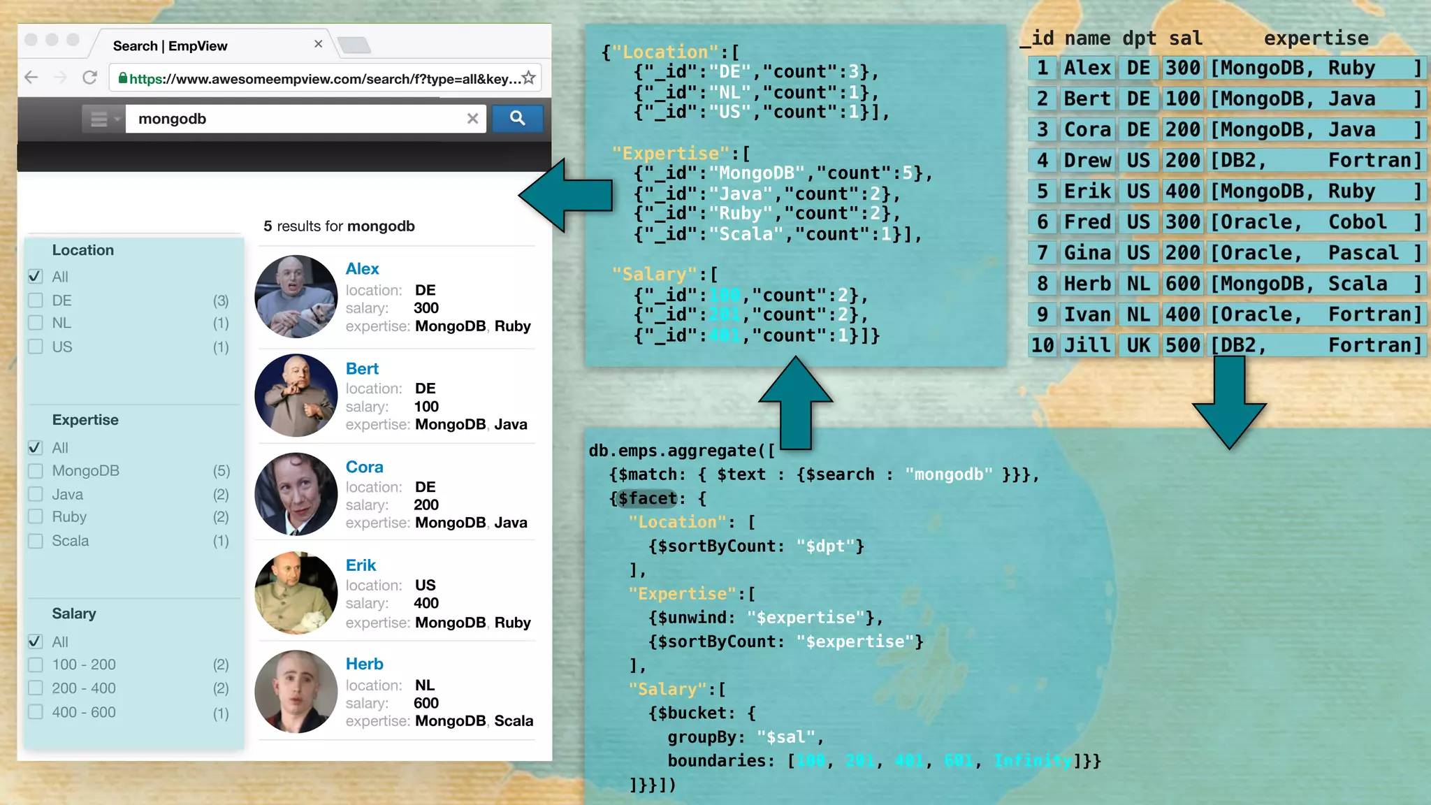 Alex
location: DE
salary: 300
expertise: MongoDB, Ruby
Bert
location: DE
salary: 100
expertise: MongoDB, Java
Cora
location: DE
salary: 200
expertise: MongoDB, Java
Erik
location: US
salary: 400
expertise: MongoDB, Ruby
Herb
location: NL
salary: 600
expertise: MongoDB, Scala
Location
All
DE
NL
Salary
All
100 - 200
200 - 400
400 - 600
Expertise
All
MongoDB
Java
Scala
✔
(1)
(2)
(1)
(2)
(2)
(1)
✔
3( )
( )5
Ruby (2)
US (1)
✔
https://www.awesomeempview.com/search/f?type=all&key…
Search | EmpView
mongodb
5 results for mongodb
db.emps.aggregate([ 
{$match: { $text : {$search : 
{$facet: { 
"Location": [ 
{$sortByCount: "$dpt"} 
], 
"Expertise":[ 
{$unwind: "$expertise"}, 
{$sortByCount: "$expertise"} 
], 
"Salary":[ 
{$bucket: { 
groupBy: "$sal", 
boundaries: [100, 201, 401, 601, Infinity]}} 
]}}])
{"Location":[ 
{"_id":"DE","count":3}, 
{"_id":"NL","count":1}, 
{"_id":"US","count":1}], 
 
"Expertise":[ 
{"_id":"MongoDB","count":5}, 
{"_id":"Java","count":2}, 
{"_id":"Ruby","count":2}, 
{"_id":"Scala","count":1}], 
 
"Salary":[ 
{"_id":100,"count":2}, 
{"_id":201,"count":2}, 
{"_id":401,"count":1}]}
_id name dpt sal expertise
}}},"mongodb"
 