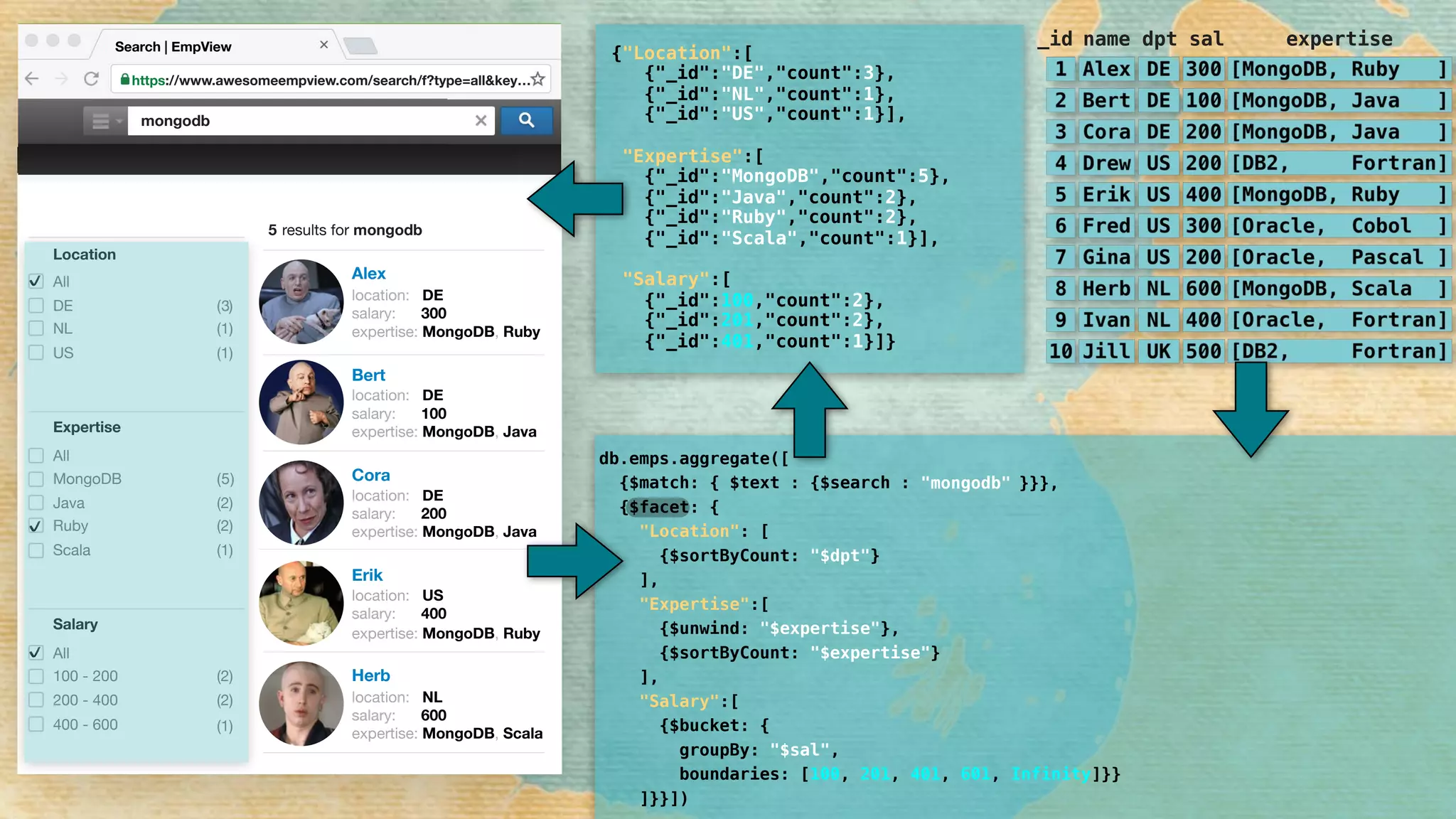 Alex
location: DE
salary: 300
expertise: MongoDB, Ruby
Bert
location: DE
salary: 100
expertise: MongoDB, Java
Cora
location: DE
salary: 200
expertise: MongoDB, Java
Erik
location: US
salary: 400
expertise: MongoDB, Ruby
Herb
location: NL
salary: 600
expertise: MongoDB, Scala
Location
All
DE
NL
Salary
All
100 - 200
200 - 400
400 - 600
Expertise
All
MongoDB
Java
Scala
✔
(1)
(2)
(1)
(2)
(2)
(1)
✔
3( )
( )5
Ruby (2)
US (1)
✔
https://www.awesomeempview.com/search/f?type=all&key…
Search | EmpView
mongodb
5 results for mongodb
{"Location":[ 
{"_id":"DE","count":3}, 
{"_id":"NL","count":1}, 
{"_id":"US","count":1}], 
 
"Expertise":[ 
{"_id":"MongoDB","count":5}, 
{"_id":"Java","count":2}, 
{"_id":"Ruby","count":2}, 
{"_id":"Scala","count":1}], 
 
"Salary":[ 
{"_id":100,"count":2}, 
{"_id":201,"count":2}, 
{"_id":401,"count":1}]}
_id name dpt sal expertise
db.emps.aggregate([ 
{$match: { $text : {$search : 
{$facet: { 
"Location": [ 
{$sortByCount: "$dpt"} 
], 
"Expertise":[ 
{$unwind: "$expertise"}, 
{$sortByCount: "$expertise"} 
], 
"Salary":[ 
{$bucket: { 
groupBy: "$sal", 
boundaries: [100, 201, 401, 601, Infinity]}} 
]}}])
}}},"mongodb"
 