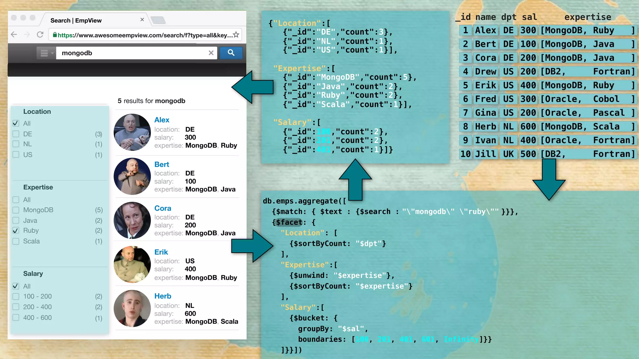 Alex
location: DE
salary: 300
expertise: MongoDB, Ruby
Bert
location: DE
salary: 100
expertise: MongoDB, Java
Cora
location: DE
salary: 200
expertise: MongoDB, Java
Erik
location: US
salary: 400
expertise: MongoDB, Ruby
Herb
location: NL
salary: 600
expertise: MongoDB, Scala
Location
All
DE
NL
Salary
All
100 - 200
200 - 400
400 - 600
Expertise
All
MongoDB
Java
Scala
✔
(1)
(2)
(1)
(2)
(2)
(1)
✔
3( )
( )5
Ruby (2)
US (1)
✔
https://www.awesomeempview.com/search/f?type=all&key…
Search | EmpView
mongodb
5 results for mongodb
{"Location":[ 
{"_id":"DE","count":3}, 
{"_id":"NL","count":1}, 
{"_id":"US","count":1}], 
 
"Expertise":[ 
{"_id":"MongoDB","count":5}, 
{"_id":"Java","count":2}, 
{"_id":"Ruby","count":2}, 
{"_id":"Scala","count":1}], 
 
"Salary":[ 
{"_id":100,"count":2}, 
{"_id":201,"count":2}, 
{"_id":401,"count":1}]}
_id name dpt sal expertise
db.emps.aggregate([ 
{$match: { $text : {$search : 
{$facet: { 
"Location": [ 
{$sortByCount: "$dpt"} 
], 
"Expertise":[ 
{$unwind: "$expertise"}, 
{$sortByCount: "$expertise"} 
], 
"Salary":[ 
{$bucket: { 
groupBy: "$sal", 
boundaries: [100, 201, 401, 601, Infinity]}} 
]}}])
}}},""mongodb" "ruby""
 