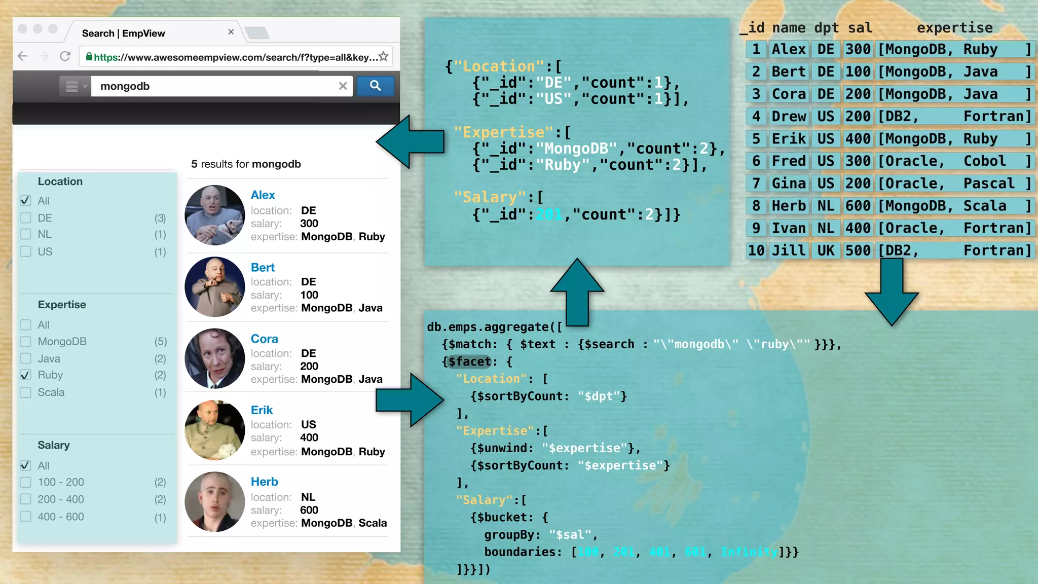 Alex
location: DE
salary: 300
expertise: MongoDB, Ruby
Bert
location: DE
salary: 100
expertise: MongoDB, Java
Cora
location: DE
salary: 200
expertise: MongoDB, Java
Erik
location: US
salary: 400
expertise: MongoDB, Ruby
Herb
location: NL
salary: 600
expertise: MongoDB, Scala
Location
All
DE
NL
Salary
All
100 - 200
200 - 400
400 - 600
Expertise
All
MongoDB
Java
Scala
✔
(1)
(2)
(1)
(2)
(2)
(1)
✔
3( )
( )5
Ruby (2)
US (1)
✔
https://www.awesomeempview.com/search/f?type=all&key…
Search | EmpView
mongodb
5 results for mongodb
_id name dpt sal expertise
db.emps.aggregate([ 
{$match: { $text : {$search : 
{$facet: { 
"Location": [ 
{$sortByCount: "$dpt"} 
], 
"Expertise":[ 
{$unwind: "$expertise"}, 
{$sortByCount: "$expertise"} 
], 
"Salary":[ 
{$bucket: { 
groupBy: "$sal", 
boundaries: [100, 201, 401, 601, Infinity]}} 
]}}])
}}},""mongodb" "ruby""
{"Location":[ 
{"_id":"DE","count":1}, 
{"_id":"US","count":1}], 
 
"Expertise":[ 
{"_id":"MongoDB","count":2}, 
{"_id":"Ruby","count":2}], 
 
"Salary":[ 
{"_id":201,"count":2}]}
 