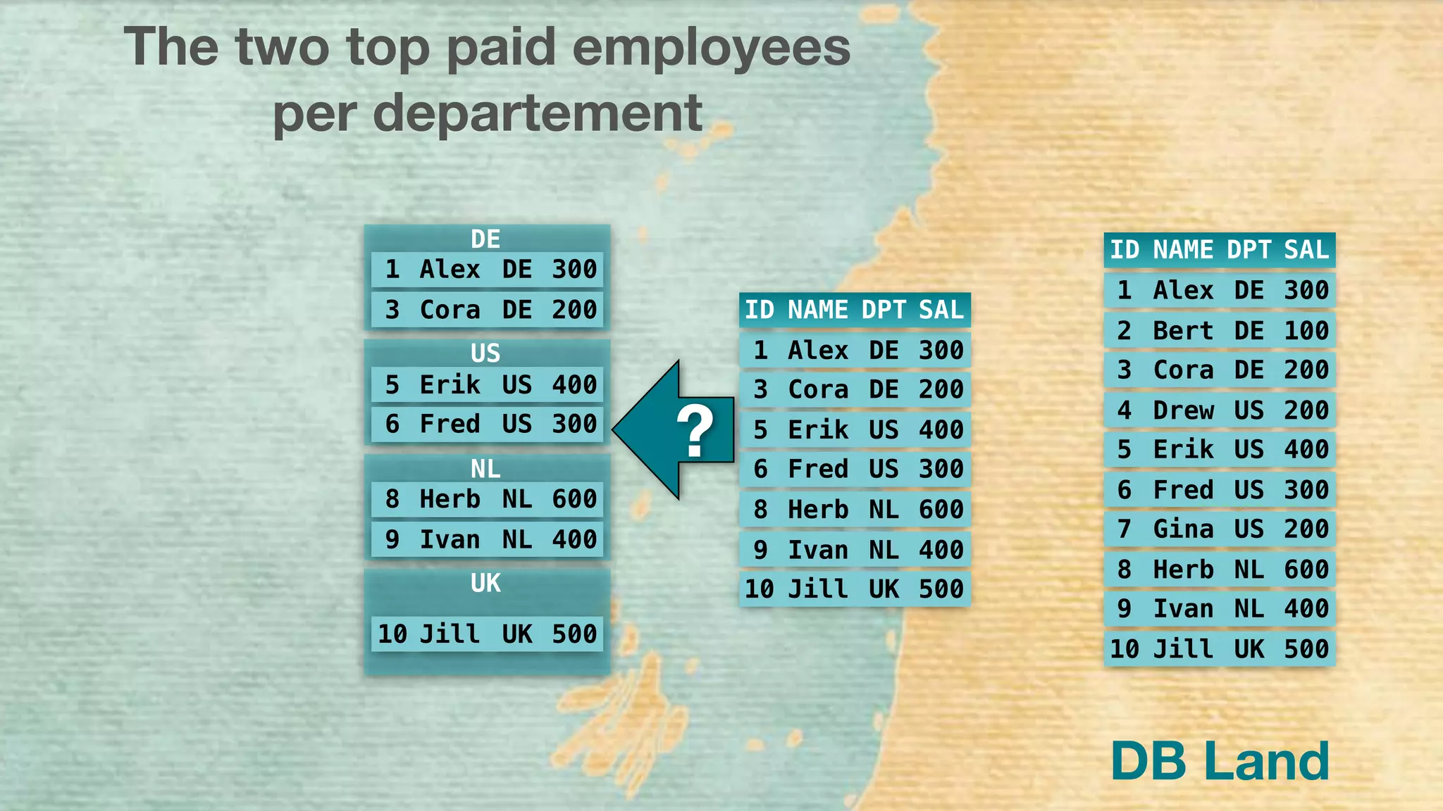 1 Alex DE 300
2 Bert DE 100
3 Cora DE 200
4 Drew US 200
5 Erik US 400
6 Fred US 300
7 Gina US 200
8 Herb NL 600
9 Ivan NL 400
10 Jill UK 500
ID NAME DPT SAL
The two top paid employees
per departement
1 Alex DE 300
3 Cora DE 200
5 Erik US 400
6 Fred US 300
8 Herb NL 600
9 Ivan NL 400
10 Jill UK 500
ID NAME DPT SAL
1 Alex DE 300
3 Cora DE 200
DE
US
5 Erik US 400
6 Fred US 300
NL
8 Herb NL 600
9 Ivan NL 400
UK
10 Jill UK 500
?
DB Land
 