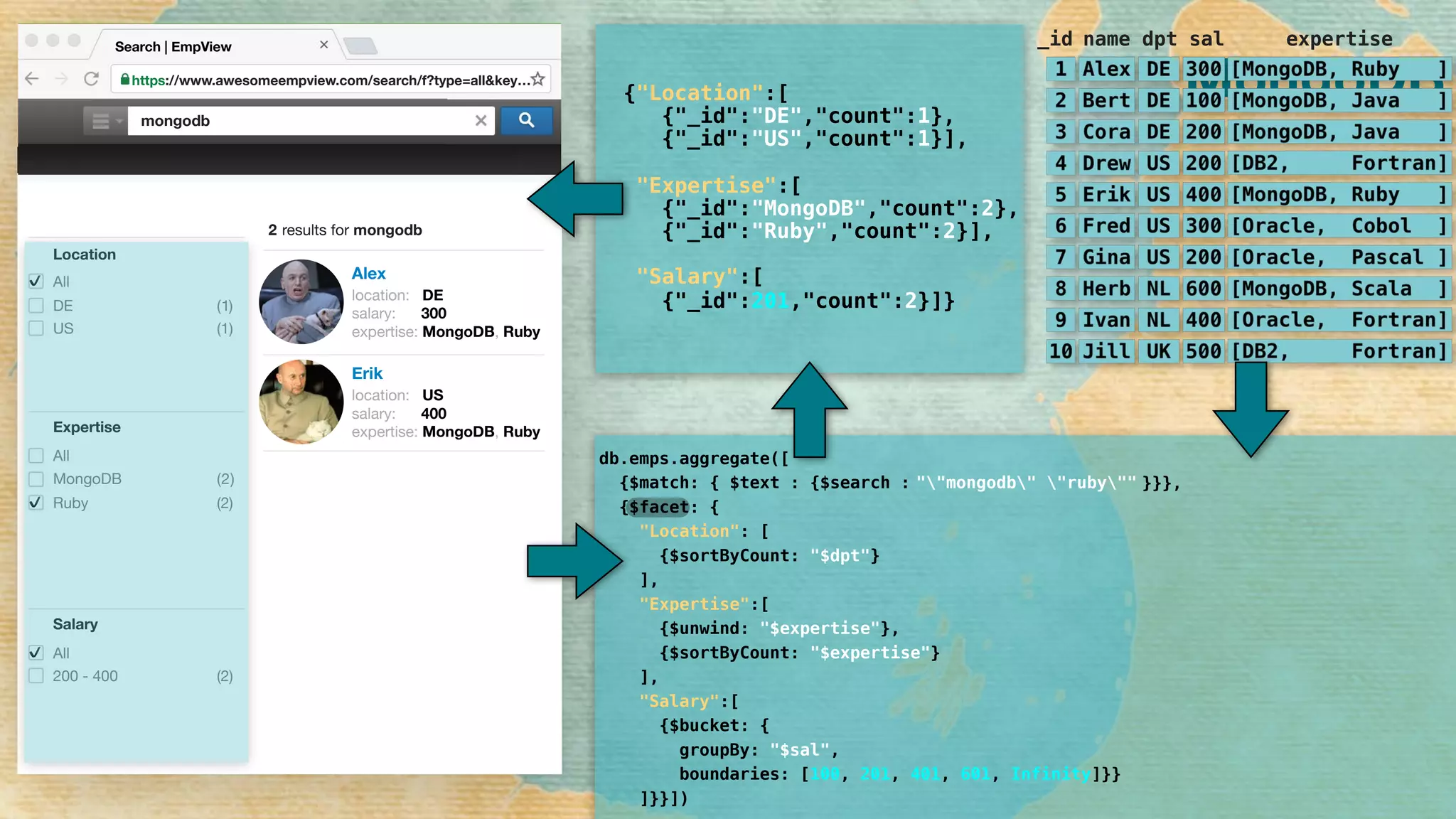 MongoDB
Alex
location: DE
salary: 300
expertise: MongoDB, Ruby
Erik
location: US
salary: 400
expertise: MongoDB, Ruby
Location
All
DE
Salary
All
200 - 400
Expertise
All
MongoDB
✔
(2)
✔
1(
( )2
Ruby (2)
US (1)
✔
https://www.awesomeempview.com/search/f?type=all&key…
Search | EmpView
mongodb
2 results for mongodb
_id name dpt sal expertise
db.emps.aggregate([ 
{$match: { $text : {$search : 
{$facet: { 
"Location": [ 
{$sortByCount: "$dpt"} 
], 
"Expertise":[ 
{$unwind: "$expertise"}, 
{$sortByCount: "$expertise"} 
], 
"Salary":[ 
{$bucket: { 
groupBy: "$sal", 
boundaries: [100, 201, 401, 601, Infinity]}} 
]}}])
}}},""mongodb" "ruby""
{"Location":[ 
{"_id":"DE","count":1}, 
{"_id":"US","count":1}], 
 
"Expertise":[ 
{"_id":"MongoDB","count":2}, 
{"_id":"Ruby","count":2}], 
 
"Salary":[ 
{"_id":201,"count":2}]})
 