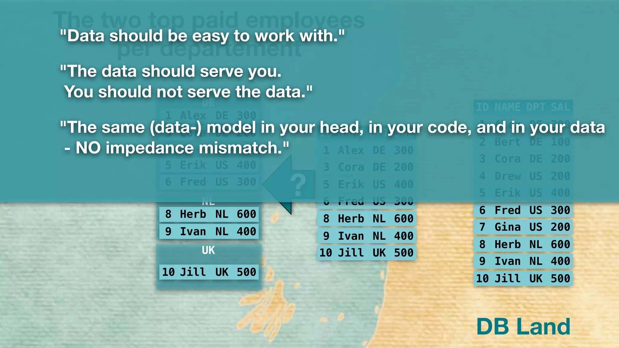 1 Alex DE 300
2 Bert DE 100
3 Cora DE 200
4 Drew US 200
5 Erik US 400
6 Fred US 300
7 Gina US 200
8 Herb NL 600
9 Ivan NL 400
10 Jill UK 500
ID NAME DPT SAL
The two top paid employees
per departement
1 Alex DE 300
3 Cora DE 200
5 Erik US 400
6 Fred US 300
8 Herb NL 600
9 Ivan NL 400
10 Jill UK 500
ID NAME DPT SAL
1 Alex DE 300
3 Cora DE 200
DE
US
5 Erik US 400
6 Fred US 300
NL
8 Herb NL 600
9 Ivan NL 400
UK
10 Jill UK 500
?
"Data should be easy to work with."
"The data should serve you.
You should not serve the data."
"The same (data-) model in your head, in your code, and in your data
- NO impedance mismatch."
DB Land
 