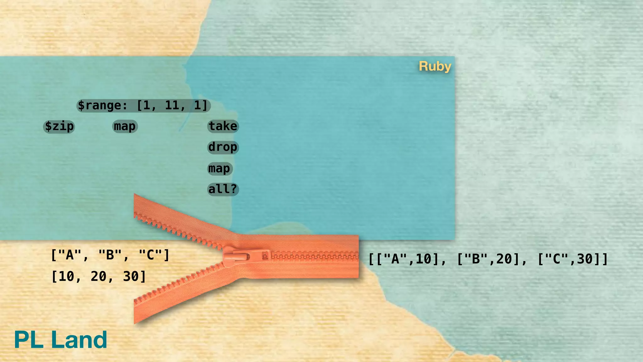 PL Land
drop
take
map
all?
map$zip
$range: [1, 11, 1]
["A", "B", "C"]
[10, 20, 30]
[["A",10], ["B",20], ["C",30]]
Ruby
 