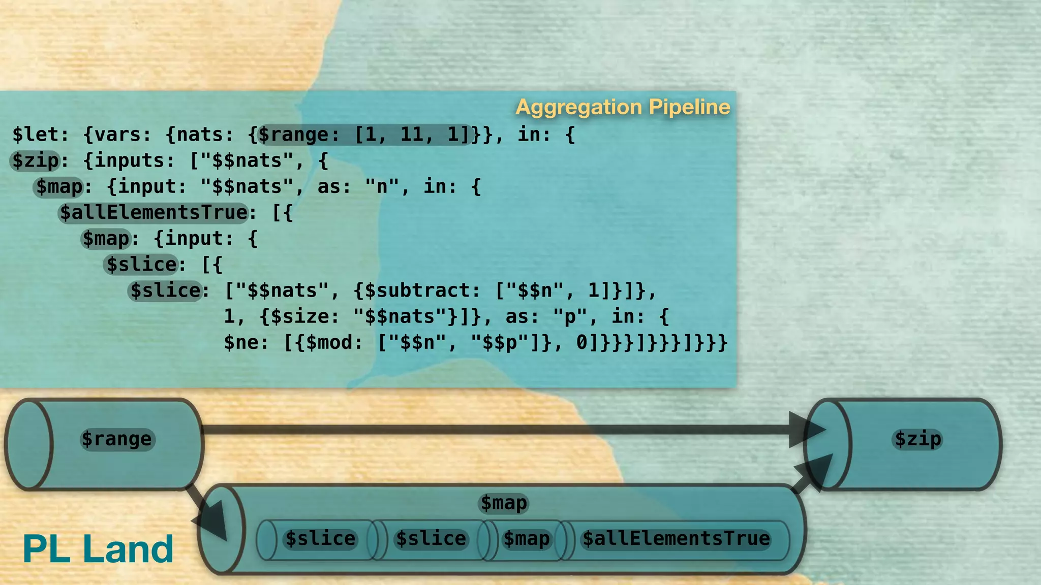 $let: {vars: {nats: { }}, in: { 
: {inputs: ["$$nats", { 
: {input: "$$nats", as: "n", in: { 
: [{ 
: {input: {
: [{
: ["$$nats", {$subtract: ["$$n", 1]}]},
1, {$size: "$$nats"}]}, as: "p", in: {
$ne: [{$mod: ["$$n", "$$p"]}, 0]}}}]}}}]}}}
PL Land
$slice
$slice
$map
$allElementsTrue
$map
$zip
: [1, 11, 1]$range
Aggregation Pipeline
$allElementsTrue$map$slice$slice
$map
$range $zip
 