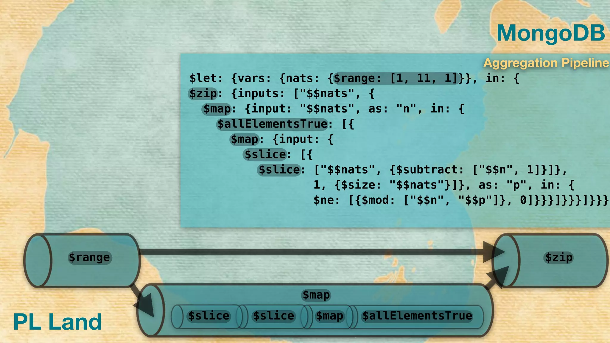 MongoDB
PL Land
$let: {vars: {nats: { }}, in: { 
: {inputs: ["$$nats", { 
: {input: "$$nats", as: "n", in: { 
: [{ 
: {input: {
: [{
: ["$$nats", {$subtract: ["$$n", 1]}]},
1, {$size: "$$nats"}]}, as: "p", in: {
$ne: [{$mod: ["$$n", "$$p"]}, 0]}}}]}}}]}}}
$slice
$slice
$map
$allElementsTrue
$map
$zip
: [1, 11, 1]$range
Aggregation Pipeline
$allElementsTrue$map$slice$slice
$map
$range $zip
 