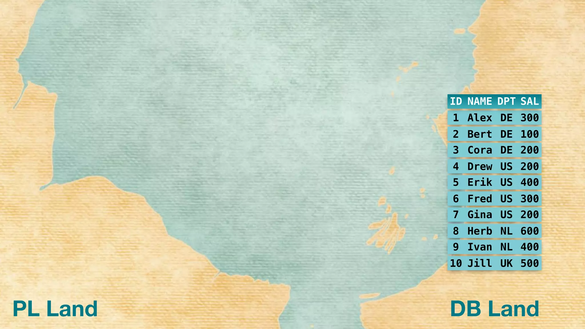 1 Alex DE 300
2 Bert DE 100
3 Cora DE 200
4 Drew US 200
5 Erik US 400
6 Fred US 300
7 Gina US 200
8 Herb NL 600
9 Ivan NL 400
10 Jill UK 500
ID NAME DPT SAL
DB LandPL Land
 