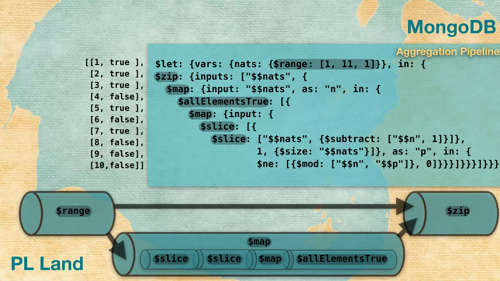 MongoDB
PL Land
[[1, true ],
[2, true ],
[3, true ],
[4, false],
[5, true ],
[6, false],
[7, true ],
[8, false],
[9, false],
[10,false]]
$let: {vars: {nats: { }}, in: { 
: {inputs: ["$$nats", { 
: {input: "$$nats", as: "n", in: { 
: [{ 
: {input: {
: [{
: ["$$nats", {$subtract: ["$$n", 1]}]},
1, {$size: "$$nats"}]}, as: "p", in: {
$ne: [{$mod: ["$$n", "$$p"]}, 0]}}}]}}}]}}}
$slice
$slice
$map
$allElementsTrue
$map
$zip
: [1, 11, 1]$range
Aggregation Pipeline
$allElementsTrue$map$slice$slice
$map
$range $zip
 
