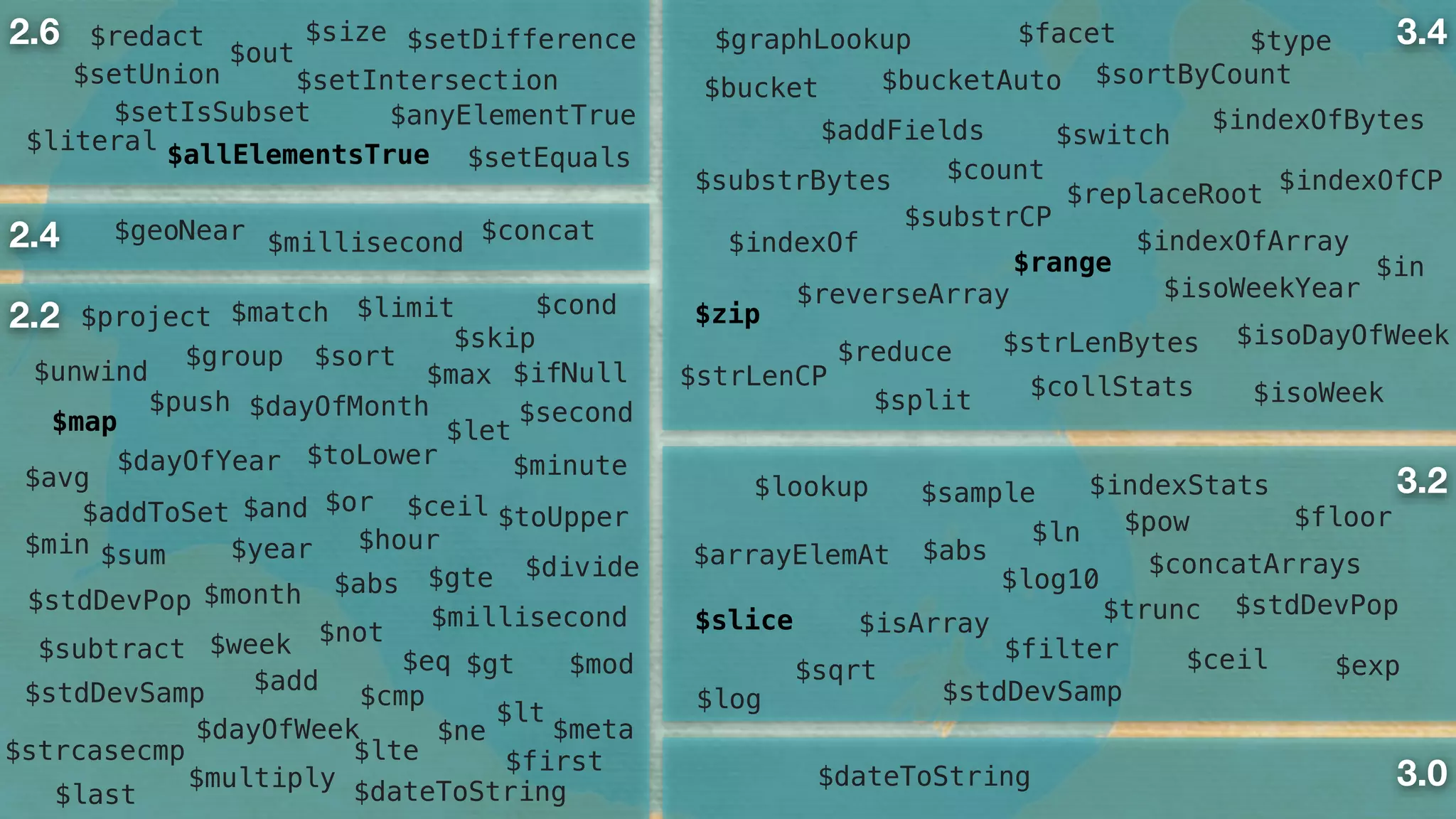 3.0
3.4
3.2
2.6
2.4
2.2
$indexStats
$stdDevSamp
$stdDevPop
$sqrt
$abs
$log
$log10
$ln $pow
$exp
$trunc
$ceil
$floor
$arrayElemAt $concatArrays
$isArray
$filter
$avg
$min
$max
$sum
$stdDevPop
$stdDevSamp
$out
$redact
$setEquals
$setIntersection$setUnion
$setDifference
$setIsSubset $anyElementTrue
$literal
$size
$geoNear $millisecond $concat
$project $match $limit
$skip
$unwind
$group $sort
$and $or
$not
$cmp
$eq $gt
$gte
$lt
$lte
$ne
$abs
$add
$ceil
$divide
$mod
$multiply
$subtract
$toLower
$toUpper
$strcasecmp
$meta
$let
$dayOfYear
$dayOfMonth
$dayOfWeek
$year
$month
$week
$hour
$minute
$second
$millisecond
$dateToString
$cond
$ifNull
$first
$last
$push
$addToSet
$slice
$map
$allElementsTrue
$sample$lookup
$dateToString
$split
$indexOf
$reduce
$reverseArray
$indexOfArray
$type
$isoWeekYear
$isoDayOfWeek
$isoWeek
$in
$switch
$count
$replaceRoot
$addFields
$graphLookup $facet
$bucket $bucketAuto $sortByCount
$indexOfBytes
$indexOfCP
$strLenBytes
$strLenCP
$substrBytes
$substrCP
$zip
$range
$collStats
 