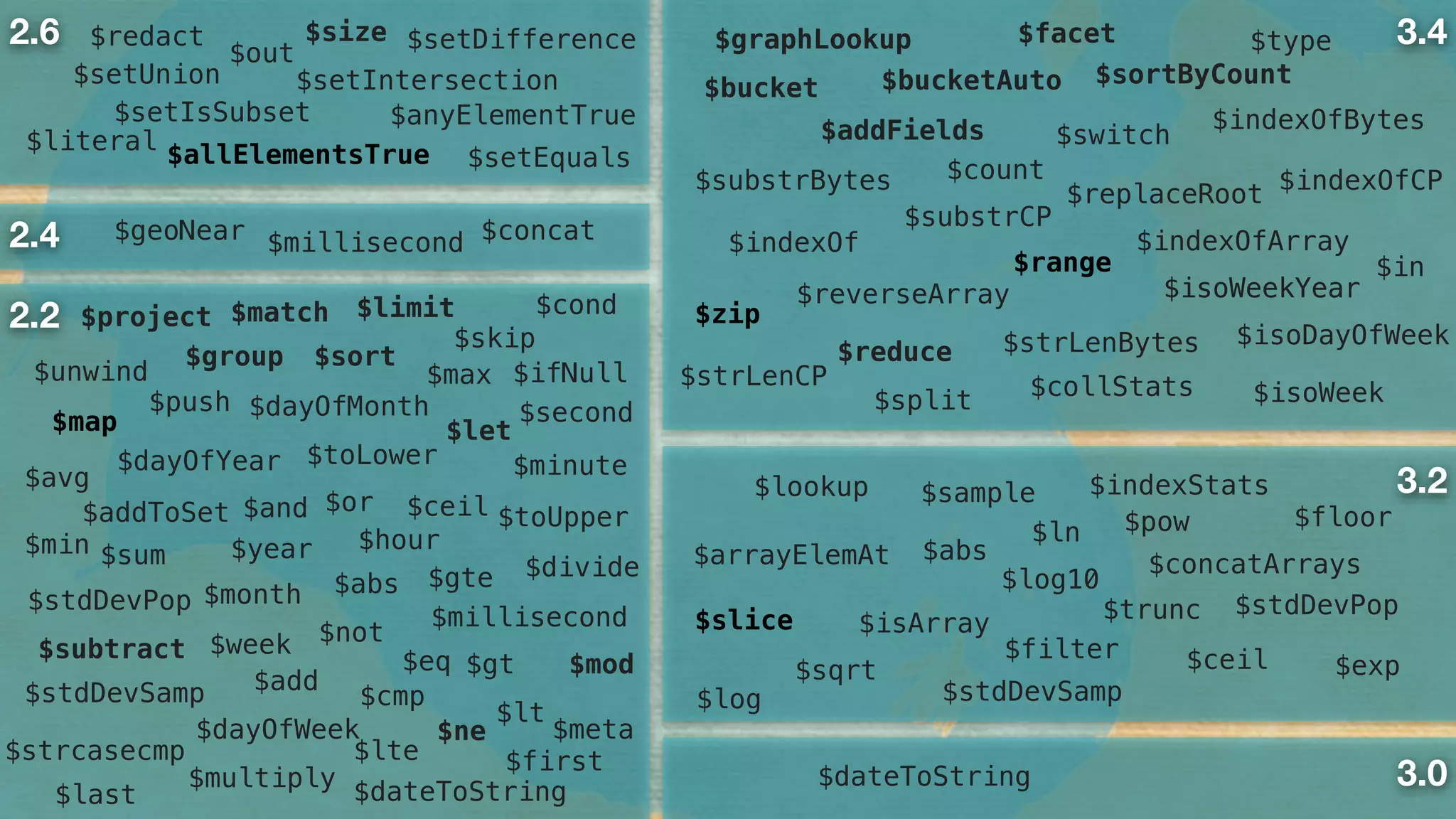2.4 $geoNear $millisecond $concat
2.2
$avg
$min
$max
$sum
$stdDevPop
$stdDevSamp
$project $match $limit
$skip
$unwind
$group $sort
$and $or
$not
$cmp
$eq $gt
$gte
$lt
$lte
$ne
$abs
$add
$ceil
$divide
$mod
$multiply
$subtract
$toLower
$toUpper
$strcasecmp
$meta
$let
$dayOfYear
$dayOfMonth
$dayOfWeek
$year
$month
$week
$hour
$minute
$second
$millisecond
$dateToString
$cond
$ifNull
$first
$last
$push
$addToSet
$map
2.6
$out
$redact
$setEquals
$setIntersection$setUnion
$setDifference
$setIsSubset $anyElementTrue
$literal
$size
$allElementsTrue
3.2$indexStats
$stdDevSamp
$stdDevPop
$sqrt
$abs
$log
$log10
$ln $pow
$exp
$trunc
$ceil
$floor
$arrayElemAt $concatArrays
$isArray
$filter
$slice
$sample$lookup
3.0$dateToString
3.4
$indexOf $indexOfArray
$type
$isoWeekYear
$in
$switch
$count
$replaceRoot
$addFields
$graphLookup $facet
$bucket $bucketAuto $sortByCount
$indexOfBytes
$indexOfCP$substrBytes
$substrCP
$zip
$range
$split
$reduce
$reverseArray $isoWeekYear
$isoDayOfWeek
$isoWeek
$strLenBytes
$strLenCP $collStats
 