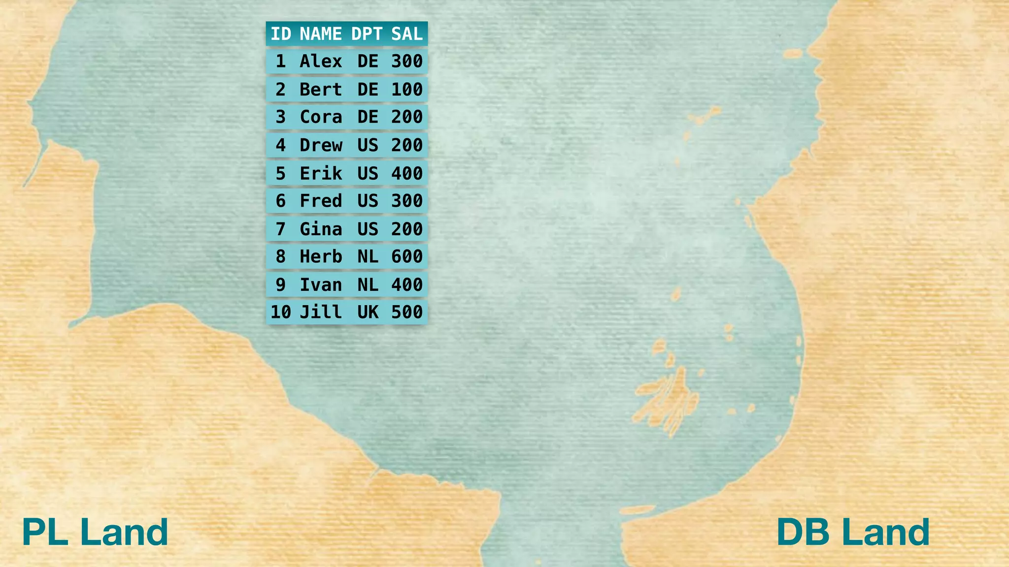 PL Land
1 Alex DE 300
2 Bert DE 100
3 Cora DE 200
4 Drew US 200
5 Erik US 400
6 Fred US 300
7 Gina US 200
8 Herb NL 600
9 Ivan NL 400
10 Jill UK 500
ID NAME DPT SAL
DB Land
 
