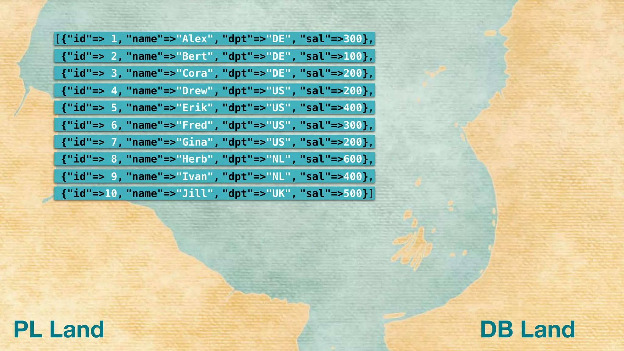 PL Land
{"id"=>10, "name"=>"Jill", "dpt"=>"UK", "sal"=>500}]]
{"id"=> 9, "name"=>"Ivan", "dpt"=>"NL", "sal"=>400},,
{"id"=> 8, "name"=>"Herb", "dpt"=>"NL", "sal"=>600},,
{"id"=> 7, "name"=>"Gina", "dpt"=>"US", "sal"=>200},,
{"id"=> 6, "name"=>"Fred", "dpt"=>"US", "sal"=>300},,
{"id"=> 5, "name"=>"Erik", "dpt"=>"US", "sal"=>400},,
{"id"=> 4, "name"=>"Drew", "dpt"=>"US", "sal"=>200},,
{"id"=> 3, "name"=>"Cora", "dpt"=>"DE", "sal"=>200},,
{"id"=> 2, "name"=>"Bert", "dpt"=>"DE", "sal"=>100},,
[{"id"=> 1, "name"=>"Alex", "dpt"=>"DE", "sal"=>300},,[
DB Land
 