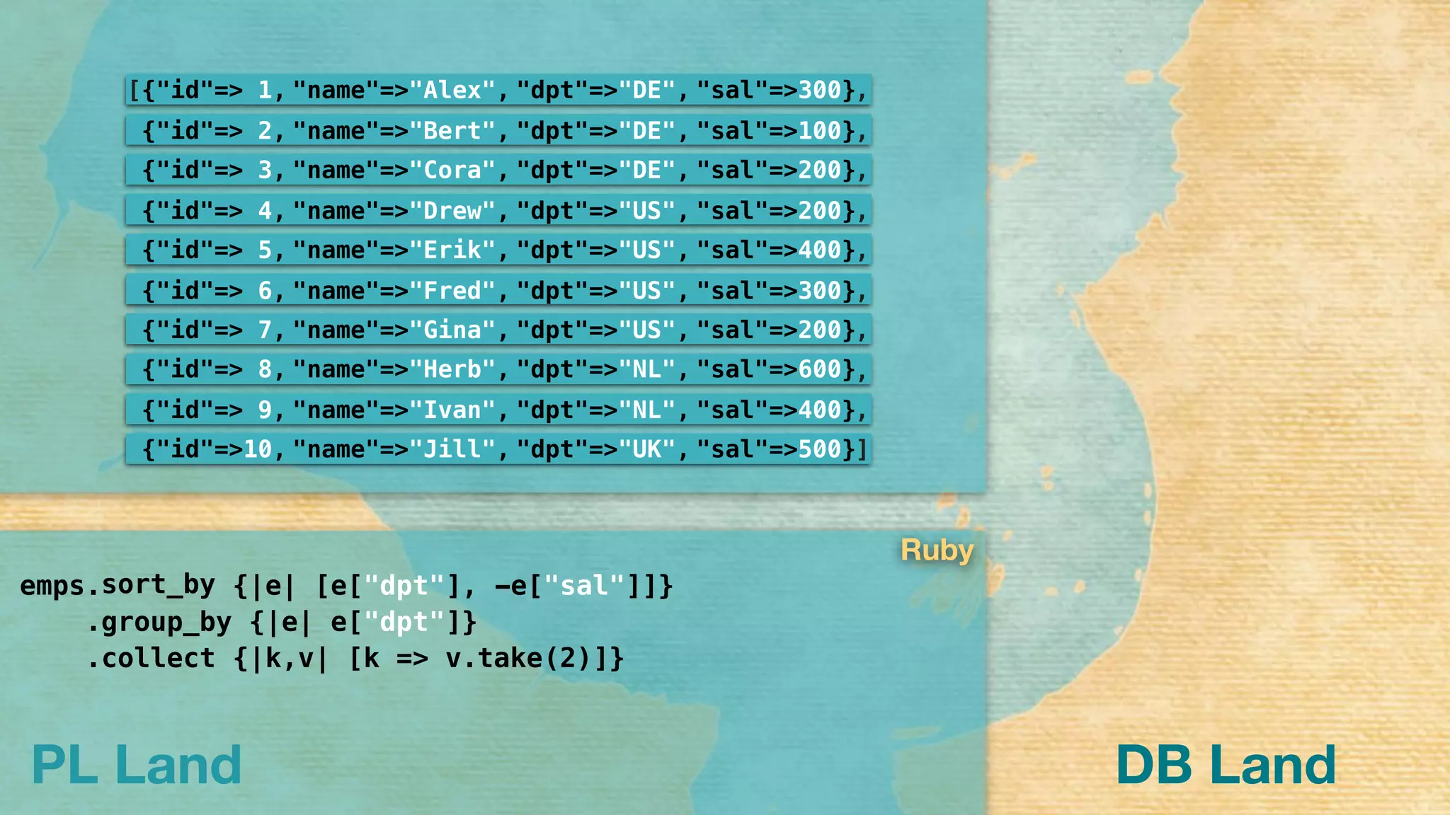 PL Land
{"id"=>10, "name"=>"Jill", "dpt"=>"UK", "sal"=>500}]]
{"id"=> 9, "name"=>"Ivan", "dpt"=>"NL", "sal"=>400},,
{"id"=> 8, "name"=>"Herb", "dpt"=>"NL", "sal"=>600},,
{"id"=> 7, "name"=>"Gina", "dpt"=>"US", "sal"=>200},,
{"id"=> 6, "name"=>"Fred", "dpt"=>"US", "sal"=>300},,
{"id"=> 5, "name"=>"Erik", "dpt"=>"US", "sal"=>400},,
{"id"=> 4, "name"=>"Drew", "dpt"=>"US", "sal"=>200},,
{"id"=> 3, "name"=>"Cora", "dpt"=>"DE", "sal"=>200},,
{"id"=> 2, "name"=>"Bert", "dpt"=>"DE", "sal"=>100},,
[{"id"=> 1, "name"=>"Alex", "dpt"=>"DE", "sal"=>300},,[
emps. {|e| [e["dpt"], -e["sal"]]}
. {|e| e["dpt"]}
. {|k,v| [k => v. (2)]}collect
group_by
sort_by
take
Ruby
DB Land
 