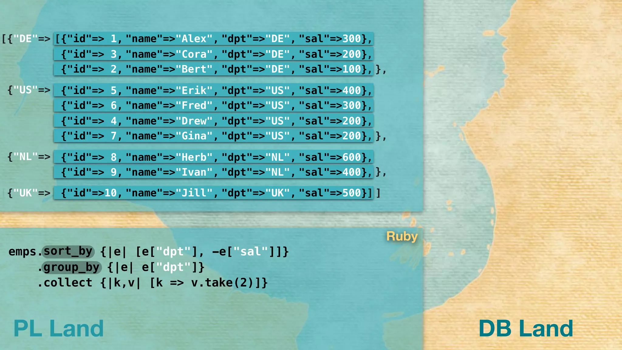 PL Land
},
[{"DE"=>
]
]
]
[
[
[
[{"US"=>
[{"NL"=>
[{"UK"=>
},
},
]
emps. {|e| [e["dpt"], -e["sal"]]}
. {|e| e["dpt"]}
. {|k,v| [k => v. (2)]}collect
group_by
sort_by
take
{"id"=>10, "name"=>"Jill", "dpt"=>"UK", "sal"=>500}]]
{"id"=> 9, "name"=>"Ivan", "dpt"=>"NL", "sal"=>400},,
{"id"=> 8, "name"=>"Herb", "dpt"=>"NL", "sal"=>600},,
{"id"=> 7, "name"=>"Gina", "dpt"=>"US", "sal"=>200},,
{"id"=> 6, "name"=>"Fred", "dpt"=>"US", "sal"=>300},,
{"id"=> 5, "name"=>"Erik", "dpt"=>"US", "sal"=>400},,
{"id"=> 4, "name"=>"Drew", "dpt"=>"US", "sal"=>200},,
{"id"=> 3, "name"=>"Cora", "dpt"=>"DE", "sal"=>200},,
{"id"=> 2, "name"=>"Bert", "dpt"=>"DE", "sal"=>100},,
[{"id"=> 1, "name"=>"Alex", "dpt"=>"DE", "sal"=>300},,[
Ruby
DB Land
 