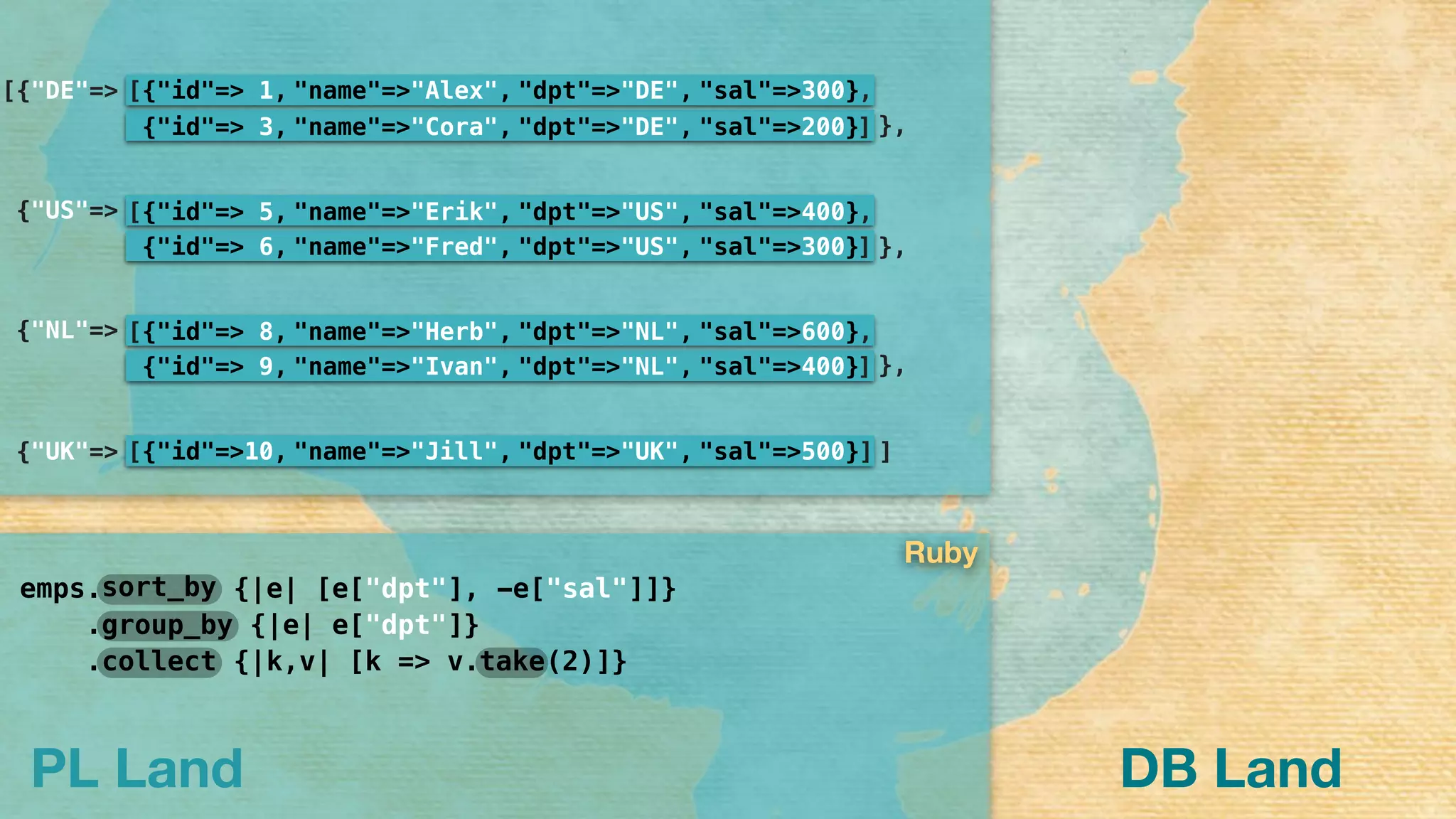 PL Land
},{"id"=> 9, "name"=>"Ivan", "dpt"=>"NL", "sal"=>400},,
{"id"=> 8, "name"=>"Herb", "dpt"=>"NL", "sal"=>600},,[[{"NL"=>
{"id"=> 6, "name"=>"Fred", "dpt"=>"US", "sal"=>300},,
{"id"=> 5, "name"=>"Erik", "dpt"=>"US", "sal"=>400},,[[{"US"=>
},
[{"DE"=>
{"id"=> 3, "name"=>"Cora", "dpt"=>"DE", "sal"=>200},,
[{"id"=> 1, "name"=>"Alex", "dpt"=>"DE", "sal"=>300},,[
},
{"id"=>10, "name"=>"Jill", "dpt"=>"UK", "sal"=>500}]][[{"UK"=> ]
emps. {|e| [e["dpt"], -e["sal"]]}
. {|e| e["dpt"]}
. {|k,v| [k => v. (2)]}collect
group_by
sort_by
take
]
]]
]]
Ruby
DB Land
 