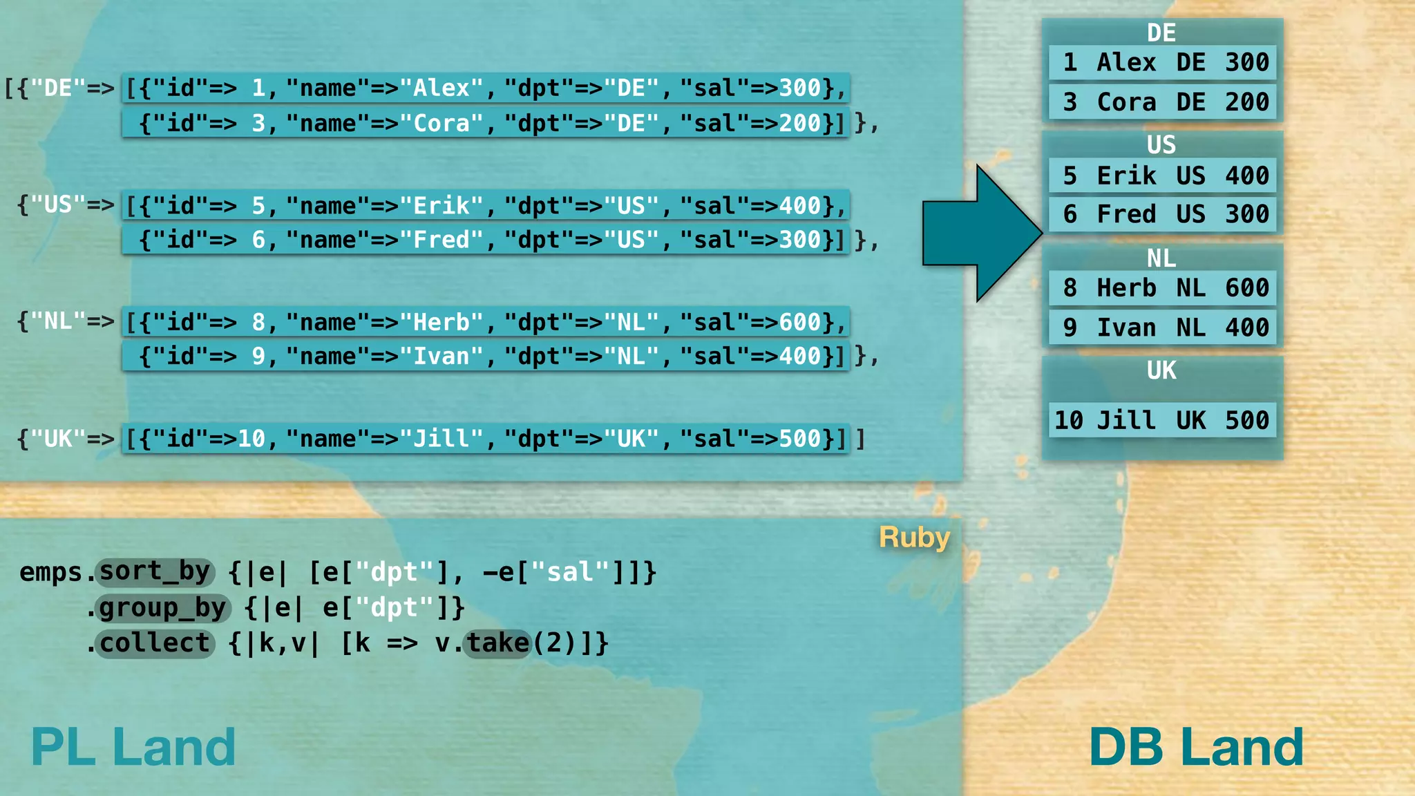 PL Land
emps. {|e| [e["dpt"], -e["sal"]]}
. {|e| e["dpt"]}
. {|k,v| [k => v. (2)]}takecollect
group_by
sort_by
},{"id"=> 9, "name"=>"Ivan", "dpt"=>"NL", "sal"=>400},,
{"id"=> 8, "name"=>"Herb", "dpt"=>"NL", "sal"=>600},,
]
[[{"NL"=>
{"id"=> 6, "name"=>"Fred", "dpt"=>"US", "sal"=>300},,
{"id"=> 5, "name"=>"Erik", "dpt"=>"US", "sal"=>400},,
]
[[{"US"=>
},
[{"DE"=>
{"id"=> 3, "name"=>"Cora", "dpt"=>"DE", "sal"=>200},,
[{"id"=> 1, "name"=>"Alex", "dpt"=>"DE", "sal"=>300},,[
] },
{"id"=>10, "name"=>"Jill", "dpt"=>"UK", "sal"=>500}]][[{"UK"=> ]
1 Alex DE 300
3 Cora DE 200
DE
US
5 Erik US 400
6 Fred US 300
NL
8 Herb NL 600
9 Ivan NL 400
UK
10 Jill UK 500
Ruby
DB Land
 